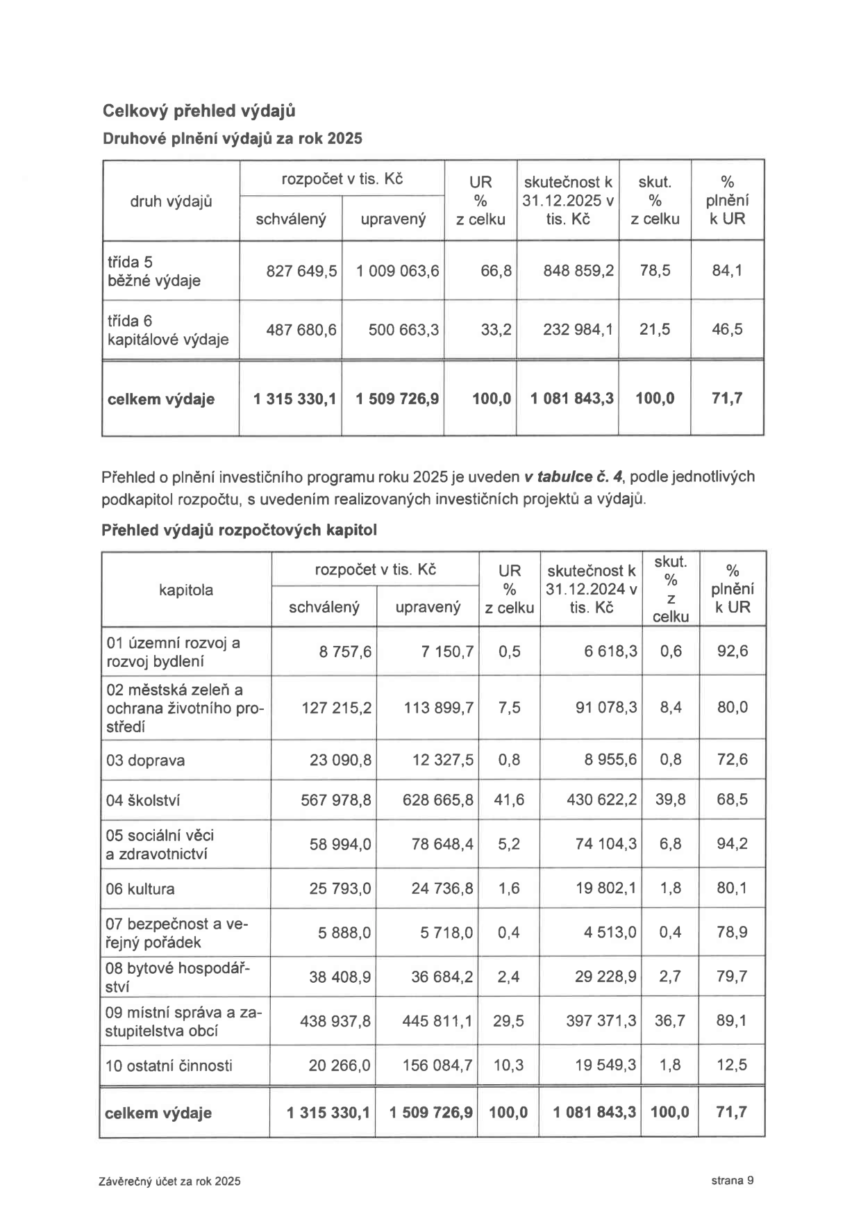 Dokument obsahuje dvě tabulky s přehledem výdajů za rok 2025. 

První tabulka: 'Celkový přehled výdajů - Druhové plnění výdajů za rok 2025'. Sloupce: druh výdaje, rozpočet v tis. Kč (schválený, upravený), UR % z celku, skutečnost k 31.12.2025 v tis. Kč, skut. % z celku, % plnění k UR. 
- Třída 5 běžné výdaje: schválený 827 649,5; upravený 1 009 063,6; UR % 66,8; skutečnost 848 859,2; skut. % 78,5; plnění 84,1 %.
- Třída 6 kapitálové výdaje: schválený 487 680,6; upravený 500 663,3; UR % 33,2; skutečnost 232 984,1; skut. % 21,5; plnění 46,5 %.
- Celkem výdaje: schválený 1 315 330,1; upravený 1 509 726,9; UR % 100,0; skutečnost 1 081 843,3; skut. % 100,0; plnění 71,7 %.

Druhá tabulka: 'Přehled výdajů rozpočtových kapitol'. Sloupce: kapitola, rozpočet v tis. Kč (schválený, upravený), UR % z celku, skutečnost k 31.12.2025 v tis. Kč, skut. % z celku, % plnění k UR.
- 01 územní rozvoj a rozvoj bydlení: 8 757,6 / 7 150,7; 0,5 %; 6 618,3; 0,6 %; 92,6 %.
- 02 městská zeleň a ochrana životního prostředí: 127 215,2 / 113 899,7; 7,5 %; 91 078,3; 8,4 %; 80,0 %.
- 03 doprava: 23 090,8 / 12 327,5; 0,8 %; 8 955,6; 0,8 %; 72,6 %.
- 04 školství: 567 978,8 / 628 665,8; 41,6 %; 430 622,2; 39,8 %; 68,5 %.
- 05 sociální věci a zdravotnictví: 58 994,0 / 78 648,4; 5,2 %; 74 104,3; 6,8 %; 94,2 %.
- 06 kultura: 25 793,0 / 24 736,8; 1,6 %; 19 802,1; 1,8 %; 80,1 %.
- 07 bezpečnost a veřejný pořádek: 5 888,0 / 5 718,0; 0,4 %; 4 513,0; 0,4 %; 78,9 %.
- 08 bytové hospodářství: 38 408,9 / 36 684,2; 2,4 %; 29 228,9; 2,7 %; 79,7 %.
- 09 místní správa a zastupitelstva obcí: 438 937,8 / 445 811,1; 29,5 %; 397 371,3; 36,7 %; 89,1 %.
- 10 ostatní činnosti: 20 266,0 / 156 084,7; 10,3 %; 19 549,3; 1,8 %; 12,5 %.
- Celkem výdaje: 1 315 330,1 / 1 509 726,9; 100,0 %; 1 081 843,3; 100,0 %; 71,7 %.

Text pod tabulkami: 'Závěrečný účet za rok 2025', 'strana 9'.