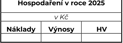 Tabulka s názvem 'Hospodaření v roce 2025' v měně 'v Kč'. Tabulka obsahuje sloupce: 'Náklady', 'Výnosy' a 'HV' (hospodářský výsledek).