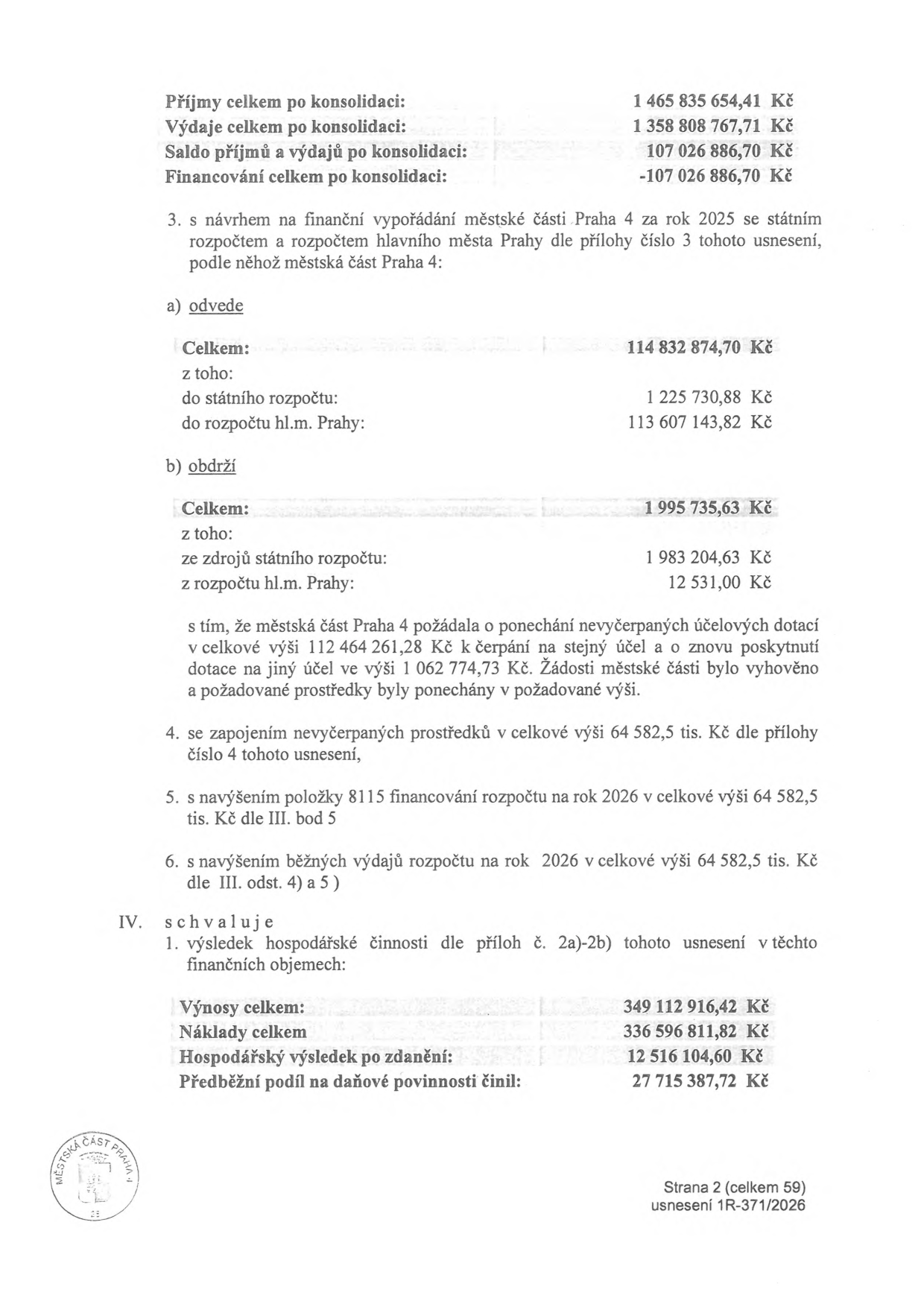 Výňatek z usnesení městské části Praha 4 (strana 2, usnesení 1R-371/2026). Obsahuje finanční údaje: Příjmy celkem po konsolidaci: 1 465 835 654,41 Kč; Výdaje celkem po konsolidaci: 1 358 808 767,71 Kč; Saldo příjmů a výdajů po konsolidaci: 107 026 886,70 Kč; Financování celkem po konsolidaci: -107 026 886,70 Kč. Dále finanční vypořádání s hl. m. Prahou pro rok 2025: a) odvede celkem 114 832 874,70 Kč (z toho do státního rozpočtu 1 225 730,88 Kč, do rozpočtu hl. m. Prahy 113 607 143,82 Kč); b) obdrží celkem 1 995 735,63 Kč (z toho ze zdrojů státního rozpočtu 1 983 204,63 Kč, z rozpočtu hl. m. Prahy 12 531,00 Kč). Uvedeno schválení ponechání nevyčerpaných účelových dotací ve výši 112 464 261,28 Kč a 1 062 774,73 Kč. Dále zapojení nevyčerpaných prostředků 64 582,5 tis. Kč a navýšení položek rozpočtu pro rok 2026 o tuto částku. V bodě IV. schváleny výsledky hospodářské činnosti: Výnosy celkem: 349 112 916,42 Kč; Náklady celkem: 336 596 811,82 Kč; Hospodářský výsledek po zdanění: 12 516 104,60 Kč; Předběžný podíl na daňové povinnosti: 27 715 387,72 Kč.