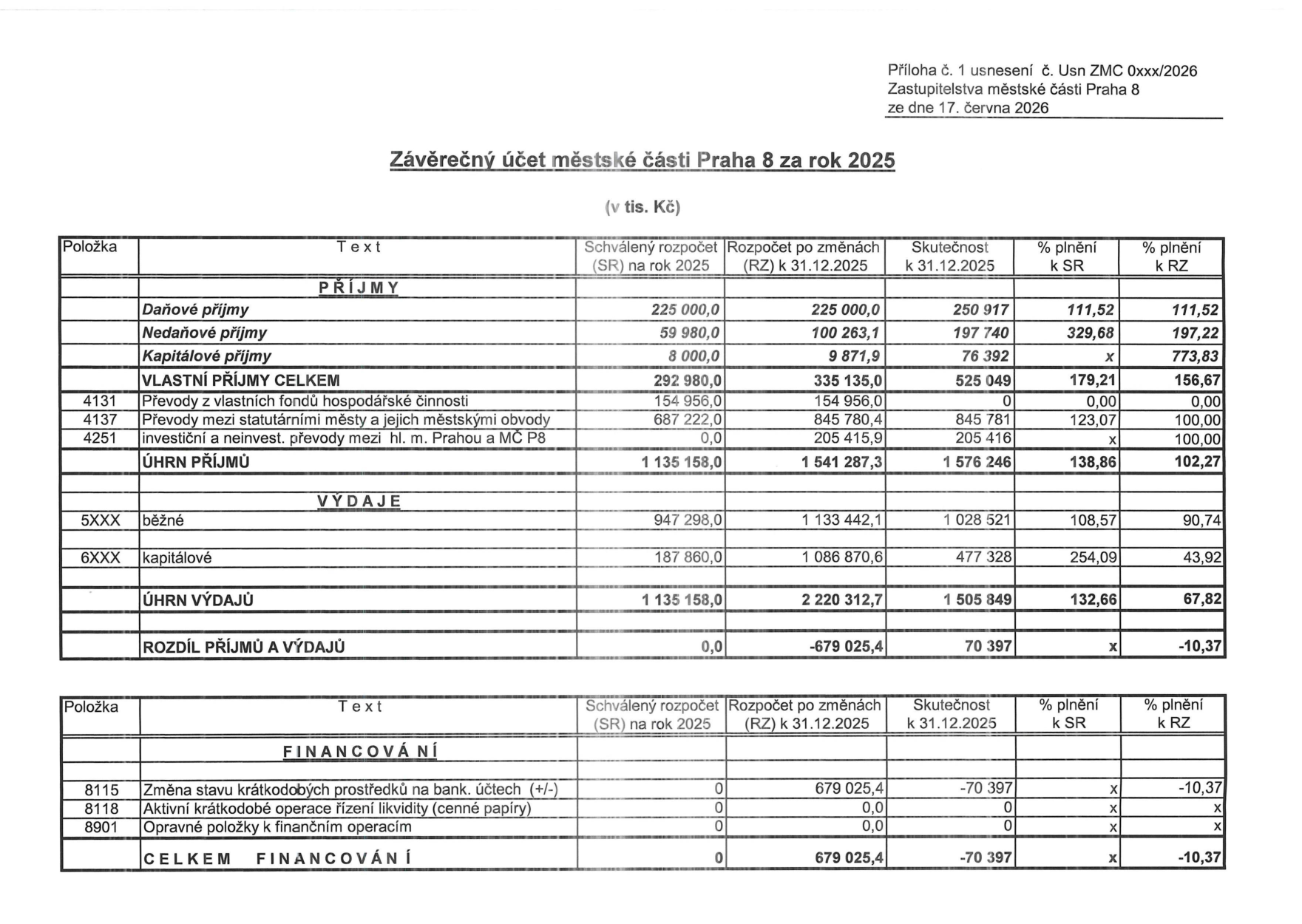 Závěrečný účet městské části Praha 8 za rok 2025. Tabulka obsahuje přehled příjmů, výdajů a financování v tis. Kč. Příjmy: Daňové příjmy (250 917), Nedaňové příjmy (197 740), Kapitálové příjmy (76 392), Vlastní příjmy celkem (525 049), Převody z vlastních fondů (0), Převody mezi statutárními městy (845 781), Investiční a neinvest. převody (205 416), Úhrn příjmů (1 576 246). Výdaje: Běžné (1 028 521), Kapitálové (477 328), Úhrn výdajů (1 505 849). Rozdíl příjmů a výdajů (70 397). Financování: Změna stavu krátkodobých prostředků na bank. účtech (-70 397), Aktivní krátkodobé operace (0), Opravné položky (0), Celkem financování (-70 397). Dokument je přílohou č. 1 usnesení č. Usn ZMC 0xxx/2026 Zastupitelstva městské části Praha 8 ze dne 17. června 2026.