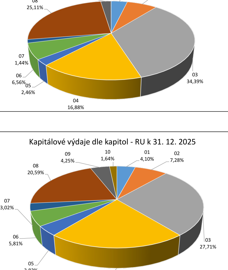 Dva koláčové grafy znázorňující rozdělení kapitálových výdajů dle kapitol. Spodní graf nese název 'Kapitálové výdaje dle kapitol - RU k 31. 12. 2025'. Hodnoty v grafech jsou následující: Horní graf: 08 (25,11 %), 07 (1,44 %), 06 (6,56 %), 05 (2,46 %), 04 (16,88 %), 03 (34,39 %). Spodní graf: 10 (1,64 %), 09 (4,25 %), 08 (20,59 %), 07 (3,02 %), 06 (5,81 %), 05 (2,83 %), 03 (27,71 %), 02 (7,28 %), 01 (4,10 %).