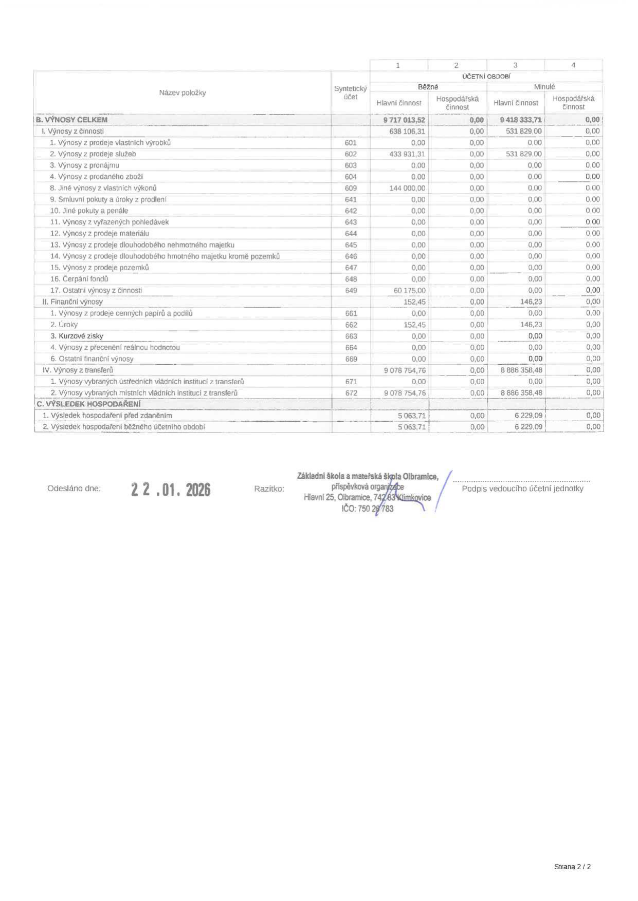 Výkaz zisku a ztráty Základní školy a mateřské školy Olbramice, příspěvková organizace, Hlavní 25, Olbramice, 742 83 Klimkovice, IČO: 750 29 783. Dokument obsahuje tabulku výnosů za běžné a minulé účetní období. B. VÝNOSY CELKEM: 9 717 013,52 (běžné), 9 418 333,71 (minulé). I. Výnosy z činnosti: 638 106,31 (běžné), 531 829,00 (minulé). II. Finanční výnosy: 152,45 (běžné), 146,23 (minulé). IV. Výnosy z transferů: 9 078 754,76 (běžné), 8 886 358,48 (minulé). C. VÝSLEDEK HOSPODAŘENÍ: 5 063,71 (běžné), 6 229,09 (minulé). Datum odeslání: 22. 01. 2026.