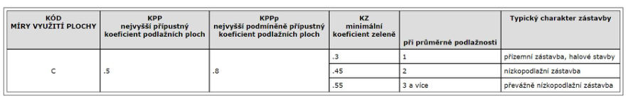 Tabulka s regulativy míry využití plochy (KPP, KPPp, KZ) pro územní plánování.