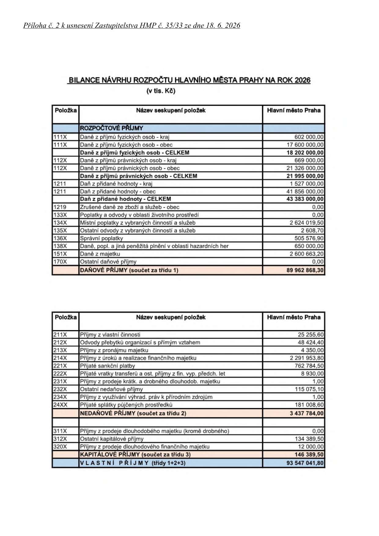 Příloha č. 2 k usnesení Zastupitelstva HMP č. 35/33 ze dne 18. 6. 2026. BILANCE NÁVRHU ROZPOČTU HLAVNÍHO MĚSTA PRAHY NA ROK 2026 (v tis. Kč). Tabulka obsahuje přehled příjmů: DAŇOVÉ PŘÍJMY (součet za třídu 1): 89 962 868,30 tis. Kč (zahrnuje daně z příjmů fyzických a právnických osob, DPH, místní poplatky, správní poplatky, daně z majetku atd.). NEDAŇOVÉ PŘÍJMY (součet za třídu 2): 3 437 784,00 tis. Kč (zahrnuje příjmy z vlastní činnosti, pronájmu majetku, úroků, sankčních plateb, splátek půjčených prostředků atd.). KAPITÁLOVÉ PŘÍJMY (součet za třídu 3): 146 389,50 tis. Kč (zahrnuje příjmy z prodeje majetku). VLASTNÍ PŘÍJMY (třídy 1+2+3) celkem: 93 547 041,80 tis. Kč.