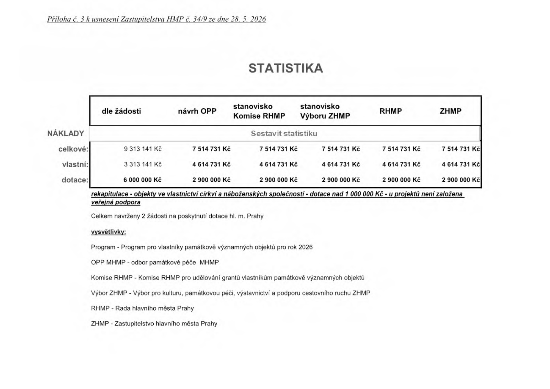 Příloha č. 3 k usnesení Zastupitelstva HMP č. 34/9 ze dne 28. 5. 2026. Tabulka STATISTIKA: NÁKLADY (celkové, vlastní, dotace) dle žádosti (9 313 141 Kč, 3 313 141 Kč, 6 000 000 Kč), návrh OPP (7 514 731 Kč, 4 614 731 Kč, 2 900 000 Kč), stanovisko Komise RHMP (7 514 731 Kč, 4 614 731 Kč, 2 900 000 Kč), stanovisko Výboru ZHMP (7 514 731 Kč, 4 614 731 Kč, 2 900 000 Kč), RHMP (7 514 731 Kč, 4 614 731 Kč, 2 900 000 Kč), ZHMP (7 514 731 Kč, 4 614 731 Kč, 2 900 000 Kč). Rekapitulace - objekty ve vlastnictví církví a náboženských společností - dotace nad 1 000 000 Kč - u projektů není založena veřejná podpora. Celkem navrženy 2 žádosti na poskytnutí dotace hl. m. Prahy. Vysvětlivky: Program - Program pro vlastníky památkově významných objektů pro rok 2026; OPP MHMP - odbor památkové péče MHMP; Komise RHMP - Komise RHMP pro udělování grantů vlastníkům památkově významných objektů; Výbor ZHMP - Výbor pro kulturu, památkovou péči, výstavnictví a podporu cestovního ruchu ZHMP; RHMP - Rada hlavního města Prahy; ZHMP - Zastupitelstvo hlavního města Prahy.
