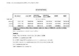 Příloha č. 3 k usnesení Zastupitelstva HMP č. 34/9 ze dne 28. 5. 2026. Tabulka STATISTIKA: NÁKLADY (celkové, vlastní, dotace) dle žádosti (9 313 141 Kč, 3 313…