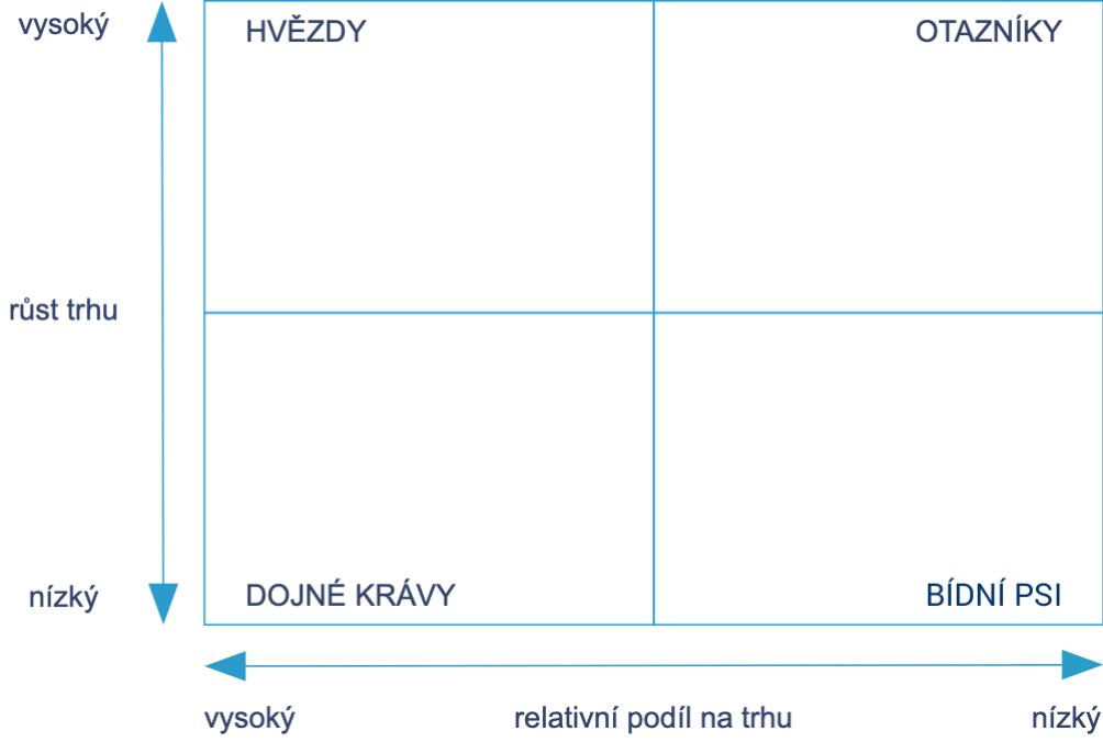Schéma BCG matice (analýza portfolia). Vertikální osa: růst trhu (vysoký až nízký). Horizontální osa: relativní podíl na trhu (vysoký až nízký). Čtyři kvadranty: HVĚZDY (vysoký růst, vysoký podíl), OTAZNÍKY (vysoký růst, nízký podíl), DOJNNÉ KRÁVY (nízký růst, vysoký podíl), BÍDNÍ PSI (nízký růst, nízký podíl).