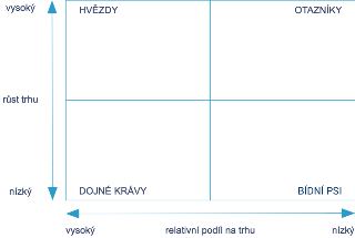Schéma BCG matice (analýza portfolia). Vertikální osa: růst trhu (vysoký až nízký). Horizontální osa: relativní podíl na trhu (vysoký až nízký). Čtyři kvadrant…