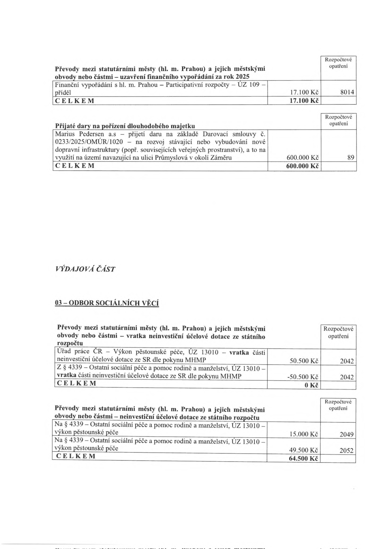 Tabulka rozpočtových opatření: 1. Převody mezi statutárními městy (hl. m. Prahou) a jejich městskými obvody nebo částmi – uzavření finančního vypořádání za rok 2025: Finanční vypořádání s hl. m. Prahou – Participativní rozpočty – ÚZ 109 – příděl: 17.100 Kč (opatření 8014), CELKEM 17.100 Kč. 2. Přijaté dary na pořízení dlouhodobého majetku: Marius Pedersen a.s – přijetí daru na základě Darovací smlouvy č. 0233/2025/OMÚR/1020 – na rozvoj stávající nebo vybudování nové dopravní infrastruktury (popř. souvisejících veřejných prostranství), a to na využití na území navazující na ulici Průmyslová v okolí Záměru: 600.000 Kč (opatření 89), CELKEM 600.000 Kč. VÝDAJOVÁ ČÁST, 03 – ODBOR SOCIÁLNÍCH VĚCÍ: 1. Převody mezi statutárními městy (hl. m. Prahou) a jejich městskými obvody nebo částmi – vratka neinvestiční účelové dotace ze státního rozpočtu: Úřad práce ČR – Výkon pěstounské péče, ÚZ 13010 – vratka části neinvestiční účelové dotace ze SR dle pokynu MHMP: 50.500 Kč (opatření 2042); Z § 4339 – Ostatní sociální péče a pomoc rodině a manželství, ÚZ 13010 – vratka části neinvestiční účelové dotace ze SR dle pokynu MHMP: -50.500 Kč (opatření 2042), CELKEM 0 Kč. 2. Převody mezi statutárními městy (hl. m. Prahou) a jejich městskými obvody nebo částmi – neinvestiční účelové dotace ze státního rozpočtu: Na § 4339 – Ostatní sociální péče a pomoc rodině a manželství, ÚZ 13010 – výkon pěstounské péče: 15.000 Kč (opatření 2049); Na § 4339 – Ostatní sociální péče a pomoc rodině a manželství, ÚZ 13010 – výkon pěstounské péče: 49.500 Kč (opatření 2052), CELKEM 64.500 Kč.