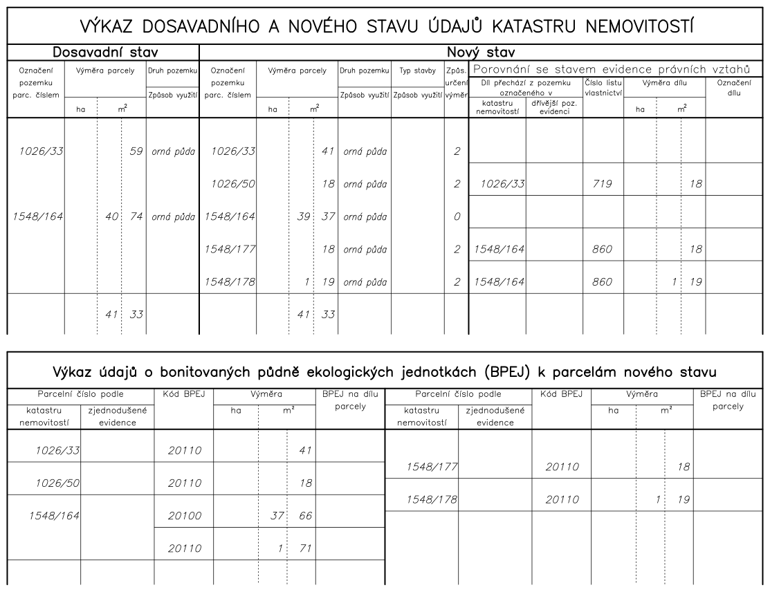 Výkaz dosavadního a nového stavu údajů katastru nemovitostí a výkaz údajů o BPEJ.