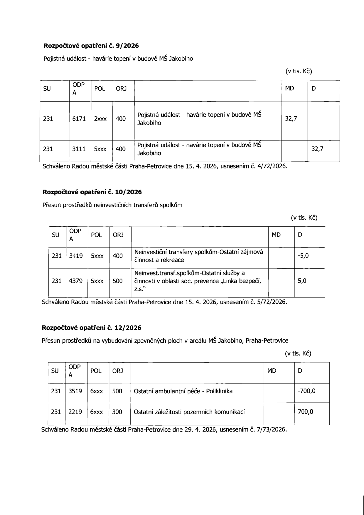 Dokument obsahuje tři rozpočtová opatření městské části Praha-Petrovice:

1. Rozpočtové opatření č. 9/2026: Pojistná událost - havárie topení v budově MŠ Jakobiho. Schváleno Radou městské části Praha-Petrovice dne 15. 4. 2026, usnesením č. 4/72/2026. Tabulka uvádí přesun 32,7 tis. Kč (MD 32,7, D 32,7).

2. Rozpočtové opatření č. 10/2026: Přesun prostředků neinvestičních transferů spolkům. Schváleno Radou městské části Praha-Petrovice dne 15. 4. 2026, usnesením č. 5/72/2026. Přesun 5,0 tis. Kč z položky 'Neinvestiční transfery spolkům-Ostatní zájmová činnost a rekreace' (-5,0) do položky 'Neinvest.transf.spolkům-Ostatní služby a činnosti v oblasti soc. prevence „Linka bezpečí, z.s.“' (5,0).

3. Rozpočtové opatření č. 12/2026: Přesun prostředků na vybudování zpevněných ploch v areálu MŠ Jakobiho, Praha-Petrovice. Schváleno Radou městské části Praha-Petrovice dne 29. 4. 2026, usnesením č. 7/73/2026. Přesun 700,0 tis. Kč z položky 'Ostatní ambulantní péče - Poliklinika' (-700,0) do položky 'Ostatní záležitosti pozemních komunikací' (700,0).