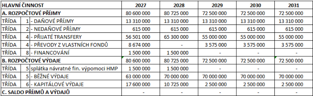 Tabulka s finančním plánem rozpočtových příjmů a výdajů pro hlavní činnost v letech 2027 až 2031.