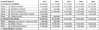 Tabulka s finančním plánem rozpočtových příjmů a výdajů pro hlavní činnost v letech 2027 až 2031.