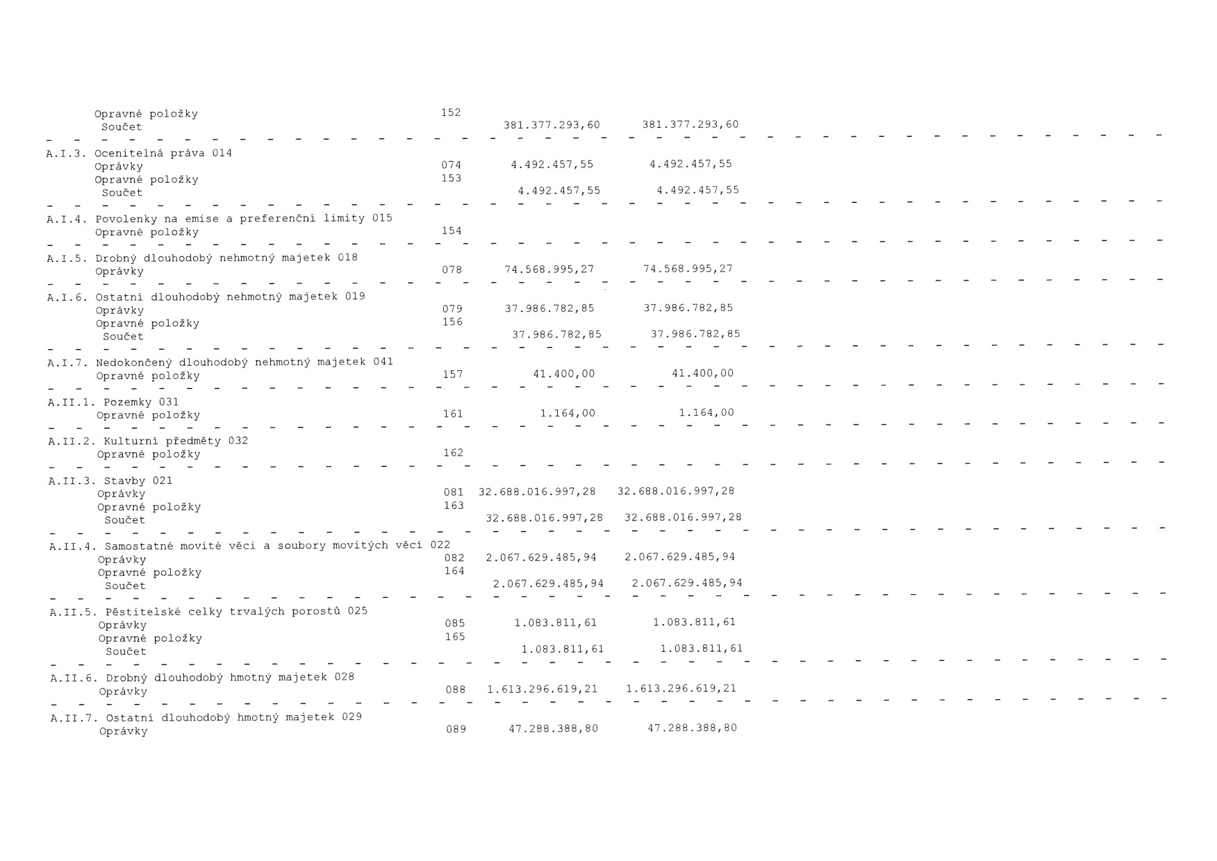 Tabulka účetních položek dlouhodobého majetku:
- A.I.3. Ocenitelná práva 014: 4.492.457,55
- A.I.5. Drobný dlouhodobý nehmotný majetek 019: 74.568.995,27
- A.I.6. Ostatní dlouhodobý nehmotný majetek 019: 37.986.782,85
- A.I.7. Nedokončený dlouhodobý nehmotný majetek 041: 41.400,00
- A.II.1. Pozemky 031: 1.164,00
- A.II.3. Stavby 021: 32.688.016.997,28
- A.II.4. Samostatné movité věci a soubory movitých věcí 022: 2.067.629.485,94
- A.II.5. Pěstitelské celky trvalých porostů 025: 1.083.811,61
- A.II.6. Drobný dlouhodobý hmotný majetek 028: 1.613.296.619,21
- A.II.7. Ostatní dlouhodobý hmotný majetek 029: 47.288.388,80
Celkový součet majetku v tabulce: 381.377.293,60