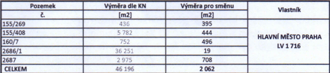 Tabulka s přehledem pozemků, jejich katastrálních výměr a výměr určených ke směně ve vlastnictví Hlavního města Prahy.