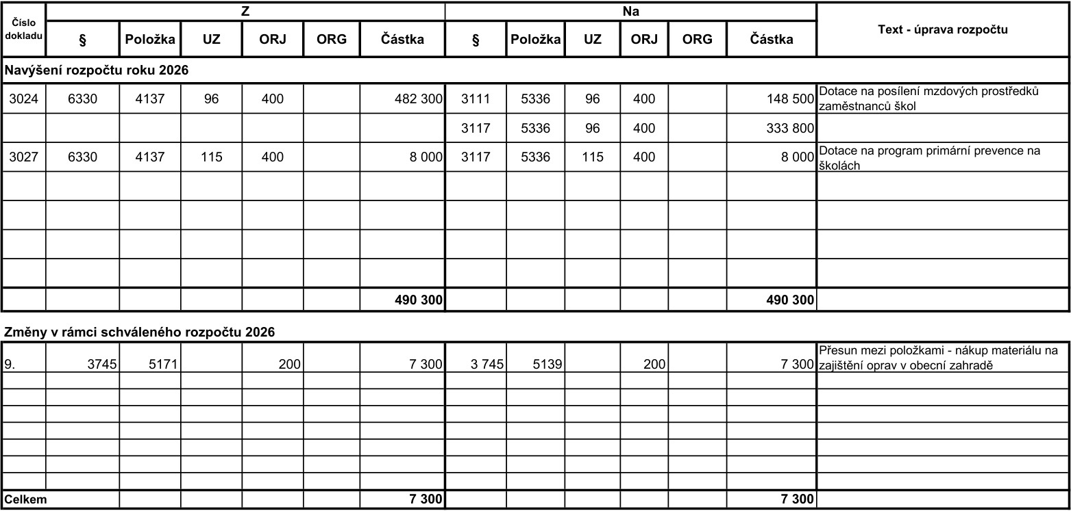 Tabulka rozpočtových opatření pro rok 2026. 

Část 1: Navýšení rozpočtu roku 2026
- Doklad 3024: Z (paragraf 6330, položka 4137, UZ 96, ORJ 400, částka 482 300) -> Na (paragraf 3111, položka 5336, UZ 96, ORJ 400, částka 148 500) a (paragraf 3117, položka 5336, UZ 96, ORJ 400, částka 333 800). Text: Dotace na posílení mzdových prostředků zaměstnanců škol.
- Doklad 3027: Z (paragraf 6330, položka 4137, UZ 115, ORJ 400, částka 8 000) -> Na (paragraf 3117, položka 5336, UZ 115, ORJ 400, částka 8 000). Text: Dotace na program primární prevence na školách.
- Celkem navýšení: 490 300.

Část 2: Změny v rámci schváleného rozpočtu 2026
- Doklad 9: Z (paragraf 3745, položka 5171, ORJ 200, částka 7 300) -> Na (paragraf 3745, položka 5139, ORJ 200, částka 7 300). Text: Přesun mezi položkami - nákup materiálu na zajištění oprav v obecní zahradě.
- Celkem změny: 7 300.