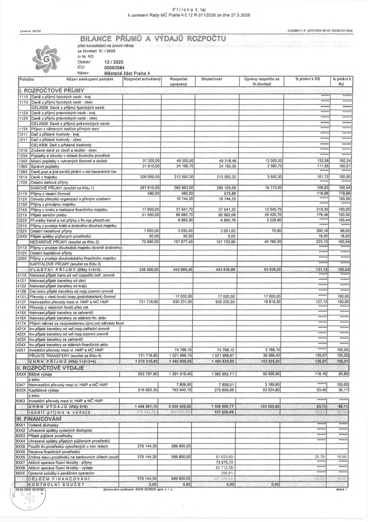 Bilance příjmů a výdajů rozpočtu Městské části Praha 4 za 4. čtvrtletí 2025 (k 31. 12. 2025). Dokument obsahuje podrobnou tabulku rozpočtových příjmů (daňové, nedaňové, kapitálové, transfery) a výdajů (běžné, kapitálové) v tisících Kč. Celkové příjmy (třídy 1+2+3+4) činí 1 465 835,60 tis. Kč. Celkové výdaje (třídy 5+6) činí 1 358 808,77 tis. Kč. Rozdíl příjmů a výdajů je 107 026,89 tis. Kč. Dokument je opatřen razítkem MČ Praha 4 a datem 28. 04. 2026.