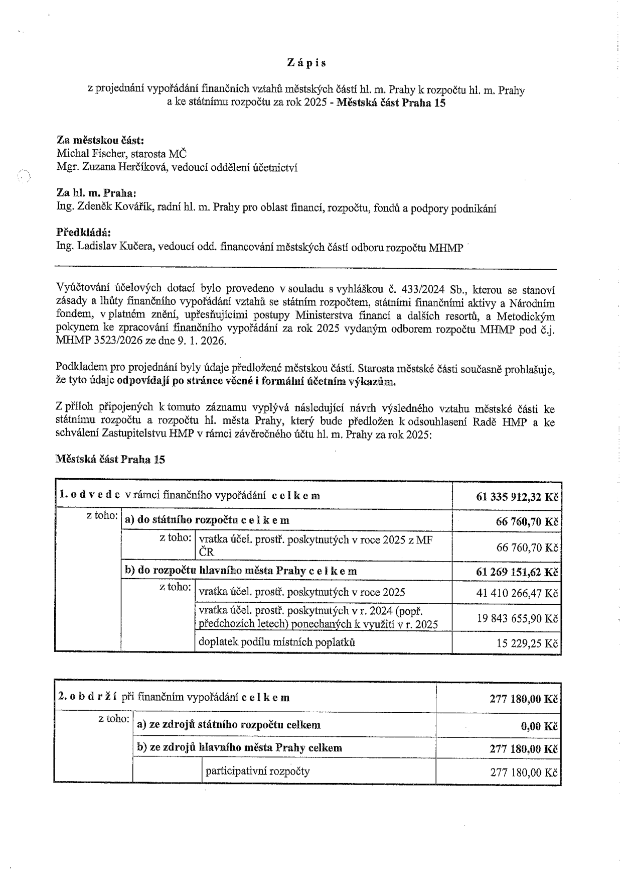 Zápis z projednání vypořádání finančních vztahů městských částí hl. m. Prahy k rozpočtu hl. m. Prahy a ke státnímu rozpočtu za rok 2025 - Městská část Praha 15. Za městskou část: Michal Fischer (starosta MČ), Mgr. Zuzana Herčíková (vedoucí oddělení účetnictví). Za hl. m. Praha: Ing. Zdeněk Kovářík (radní hl. m. Prahy pro oblast financí, rozpočtu, fondů a podpory podnikání). Předkládá: Ing. Ladislav Kučera (vedoucí odd. financování městských částí odboru rozpočtu MHMP). Dokument obsahuje tabulku finančního vypořádání za rok 2025: 1. Odvede celkem 61 335 912,32 Kč (z toho do státního rozpočtu 66 760,70 Kč; do rozpočtu hl. m. Prahy 61 269 151,62 Kč, z toho vratka účelových prostředků 41 410 266,47 Kč, vratka z r. 2024 19 843 655,90 Kč, doplatek podílu místních poplatků 15 229,25 Kč). 2. Obdrží celkem 277 180,00 Kč (z toho ze zdrojů hl. m. Prahy 277 180,00 Kč na participativní rozpočty).