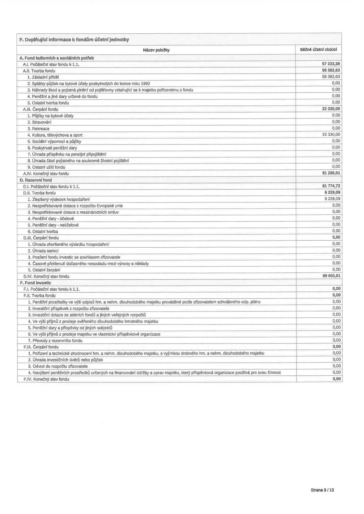 Tabulka 'F. Doplňující informace k fondům účetní jednotky' obsahující přehled stavů a pohybů fondů (Fond kulturních a sociálních potřeb, Rezervní fond, Fond investic). 

Fond kulturních a sociálních potřeb: Počáteční stav 57 233,38; Tvorba fondu 56 382,63 (z toho základní příděl 56 382,63); Čerpání fondu 22 330,00 (z toho kultura, tělovýchova a sport 22 330,00); Konečný stav 91 286,01.

Rezervní fond: Počáteční stav 81 774,72; Tvorba fondu 6 229,09 (z toho zlepšený výsledek hospodaření 6 229,09); Čerpání fondu 0,00; Konečný stav 88 003,81.

Fond investic: Počáteční stav 0,00; Tvorba fondu 0,00; Čerpání fondu 0,00; Konečný stav 0,00. 

Dokument obsahuje označení 'Strana 9/13'.