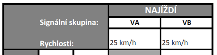 Tabulka s parametry pro najíždění: Signální skupina VA má rychlost 25 km/h, signální skupina VB má rychlost 25 km/h.