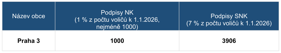 Tabulka s počty podpisů potřebných pro kandidaturu v obci Praha 3 k 1. 1. 2026: Pro nezávislé kandidáty (NK) je vyžadováno 1000 podpisů (1 % z počtu voličů, nejméně 1000). Pro sdružení nezávislých kandidátů (SNK) je vyžadováno 3906 podpisů (7 % z počtu voličů).