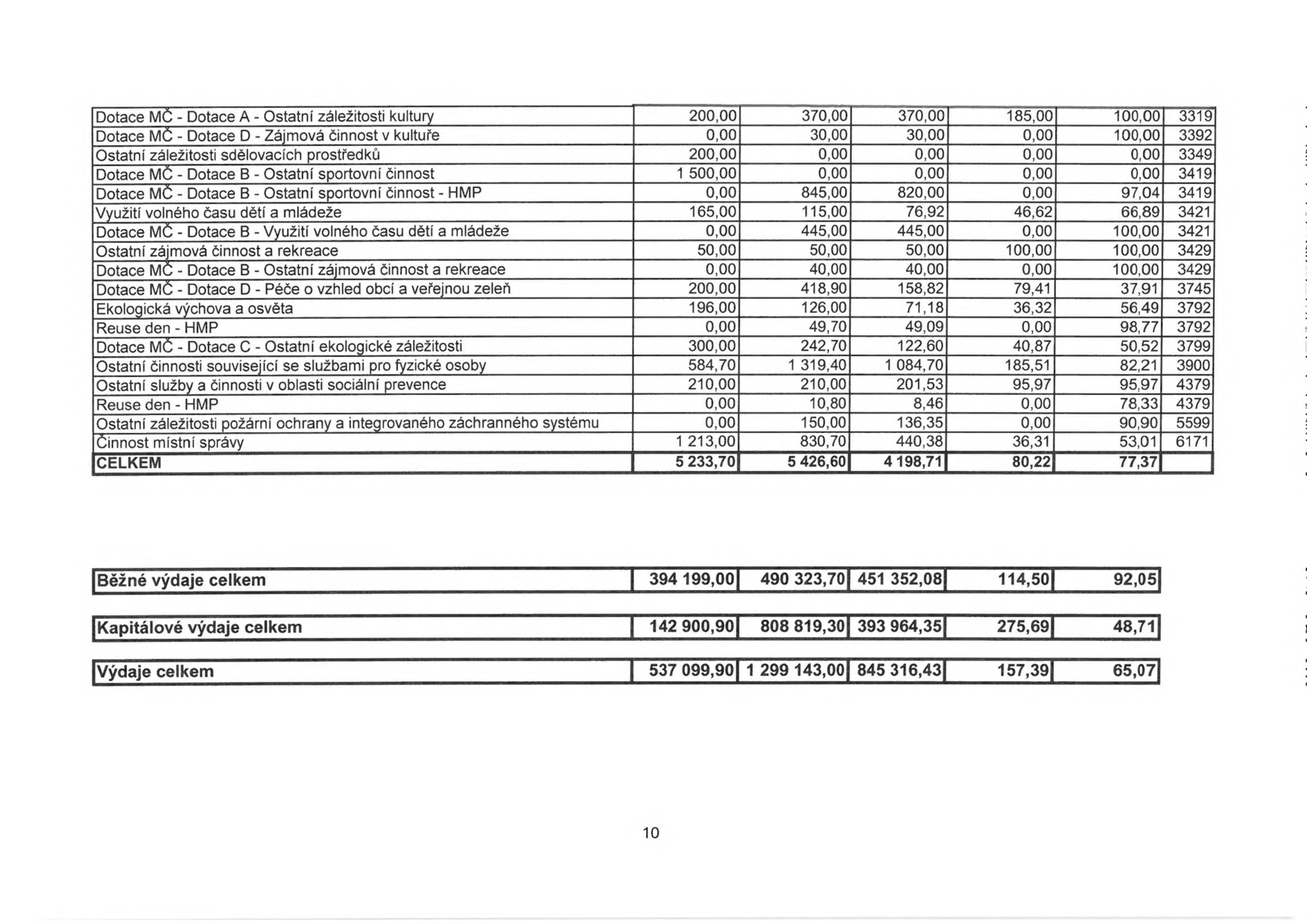 Tabulka rozpočtových výdajů. Obsahuje položky: Dotace MČ - Dotace A - Ostatní záležitosti kultury (200,00 / 370,00 / 370,00 / 185,00 / 100,00 / 3319), Dotace MČ - Dotace D - Zájmová činnost v kultuře (0,00 / 30,00 / 30,00 / 0,00 / 100,00 / 3392), Ostatní záležitosti sdělovacích prostředků (200,00 / 0,00 / 0,00 / 0,00 / 0,00 / 3349), Dotace MČ - Dotace B - Ostatní sportovní činnost (1 500,00 / 0,00 / 0,00 / 0,00 / 0,00 / 3419), Dotace MČ - Dotace B - Ostatní sportovní činnost - HMP (0,00 / 845,00 / 820,00 / 0,00 / 97,04 / 3419), Využití volného času dětí a mládeže (165,00 / 115,00 / 76,92 / 46,62 / 66,89 / 3421), Dotace MČ - Dotace B - Využití volného času dětí a mládeže (0,00 / 445,00 / 445,00 / 0,00 / 100,00 / 3421), Ostatní zájmová činnost a rekreace (50,00 / 50,00 / 50,00 / 100,00 / 100,00 / 3429), Dotace MČ - Dotace B - Ostatní zájmová činnost a rekreace (0,00 / 40,00 / 40,00 / 0,00 / 100,00 / 3429), Dotace MČ - Dotace D - Péče o vzhled obcí a veřejnou zeleň (200,00 / 418,90 / 158,82 / 79,41 / 37,91 / 3745), Ekologická výchova a osvěta (196,00 / 126,00 / 71,18 / 36,32 / 56,49 / 3792), Reuse den - HMP (0,00 / 49,70 / 49,09 / 0,00 / 98,77 / 3792), Dotace MČ - Dotace C - Ostatní ekologické záležitosti (300,00 / 242,70 / 122,60 / 40,87 / 50,52 / 3799), Ostatní činnosti související se službami pro fyzické osoby (584,70 / 1 319,40 / 1 084,70 / 185,51 / 82,21 / 3900), Ostatní služby a činnosti v oblasti sociální prevence (210,00 / 210,00 / 201,53 / 95,97 / 95,97 / 4379), Reuse den - HMP (0,00 / 10,80 / 8,46 / 0,00 / 78,33 / 4379), Ostatní záležitosti požární ochrany a integrovaného záchranného systému (0,00 / 150,00 / 136,35 / 0,00 / 90,90 / 5599), Činnost místní správy (1 213,00 / 830,70 / 440,38 / 36,31 / 53,01 / 6171), CELKEM (5 233,70 / 5 426,60 / 4 198,71 / 80,22 / 77,37). Dále souhrnné řádky: Běžné výdaje celkem (394 199,00 / 490 323,70 / 451 352,08 / 114,50 / 92,05), Kapitálové výdaje celkem (142 900,90 / 808 819,30 / 393 964,35 / 275,69 / 48,71), Výdaje celkem (537 099,90 / 1 299 143,00 / 845 316,43 / 157,39 / 65,07). Číslo stránky: 10.