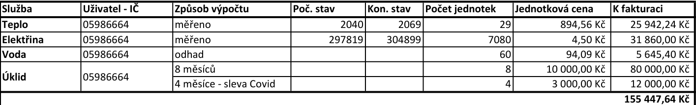 Tabulka vyúčtování služeb pro uživatele s IČ 05986664: 1) Teplo (měřeno): počáteční stav 2040, konečný stav 2069, počet jednotek 29, cena 894,56 Kč/jednotka, k fakturaci 25 942,24 Kč. 2) Elektřina (měřeno): počáteční stav 297819, konečný stav 304899, počet jednotek 7080, cena 4,50 Kč/jednotka, k fakturaci 31 860,00 Kč. 3) Voda (odhad): 60 jednotek, cena 94,09 Kč/jednotka, k fakturaci 5 645,40 Kč. 4) Úklid: 8 měsíců po 10 000,00 Kč (celkem 80 000,00 Kč) a 4 měsíce se slevou Covid po 3 000,00 Kč (celkem 12 000,00 Kč). Celková částka k fakturaci činí 155 447,64 Kč.