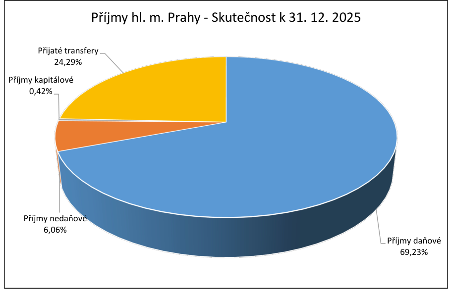 Graf znázorňující příjmy hlavního města Prahy ke dni 31. 12. 2025. Jednotlivé složky příjmů jsou: Příjmy daňové 69,23 %, Přijaté transfery 24,29 %, Příjmy nedaňové 6,06 % a Příjmy kapitálové 0,42 %.