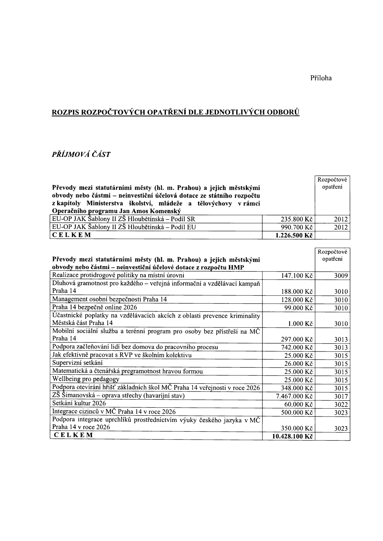 Příloha: Rozpis rozpočtových opatření dle jednotlivých odborů. Příjmová část. Tabulka 1: Převody mezi statutárními městy (hl. m. Prahou) a jejich městskými obvody nebo částmi – neinvestiční účelová dotace ze státního rozpočtu z kapitoly Ministerstva školství, mládeže a tělovýchovy v rámci Operačního programu Jan Amos Komenský: EU-OP JAK Šablony II ZŠ Hloubětínská – Podíl SR 235.800 Kč (opatření 2012), EU-OP JAK Šablony II ZŠ Hloubětínská – Podíl EU 990.700 Kč (opatření 2012). CELKEM 1.226.500 Kč. Tabulka 2: Převody mezi statutárními městy (hl. m. Prahou) a jejich městskými obvody nebo částmi – neinvestiční účelová dotace z rozpočtu HMP: Realizace protidrogové politiky na místní úrovni 147.100 Kč (3009), Dluhová gramotnost pro každého – veřejná informační a vzdělávací kampaň Praha 14 188.000 Kč (3010), Management osobní bezpečnosti Praha 14 128.000 Kč (3010), Praha 14 bezpečně online 2026 99.000 Kč (3010), Účastnické poplatky na vzdělávacích akcích z oblasti prevence kriminality Městská část Praha 14 1.000 Kč (3010), Mobilní sociální služba a terénní program pro osoby bez přístřeší na MČ Praha 14 297.000 Kč (3013), Podpora začleňování lidí bez domova do pracovního procesu 742.000 Kč (3013), Jak efektivně pracovat s RVP ve školním kolektivu 25.000 Kč (3015), Supervizní setkání 26.000 Kč (3015), Matematická a čtenářská pregramotnost hravou formou 25.000 Kč (3015), Wellbeing pro pedagogy 25.000 Kč (3015), Podpora otevírání hřišť základních škol MČ Praha 14 veřejnosti v roce 2026 348.000 Kč (3015), ZŠ Šimanovská – oprava střechy (havarijní stav) 7.467.000 Kč (3017), Setkání kultur 2026 60.000 Kč (3022), Integrace cizinců v MČ Praha 14 v roce 2026 500.000 Kč (3023), Podpora integrace uprchlíků prostřednictvím výuky českého jazyka v MČ Praha 14 v roce 2026 350.000 Kč (3023). CELKEM 10.428.100 Kč.