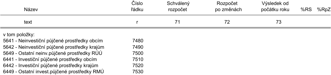 Tabulka rozpočtových položek: Název, Číslo řádku (r), Schválený rozpočet (71), Rozpočet po změnách (72), Výsledek od počátku roku (73). Položky: 5641 - Neinvestiční půjčené prostředky obcím (7480), 5642 - Neinvestiční půjčené prostředky krajům (7490), 5649 - Ostatní neinv.půjčené prostředky RÚÚ (7500), 6441 - Investiční půjčené prostředky obcím (7510), 6442 - Investiční půjčené prostředky krajům (7520), 6449 - Ostatní invest.půjčené prostředky RMÚ (7530).