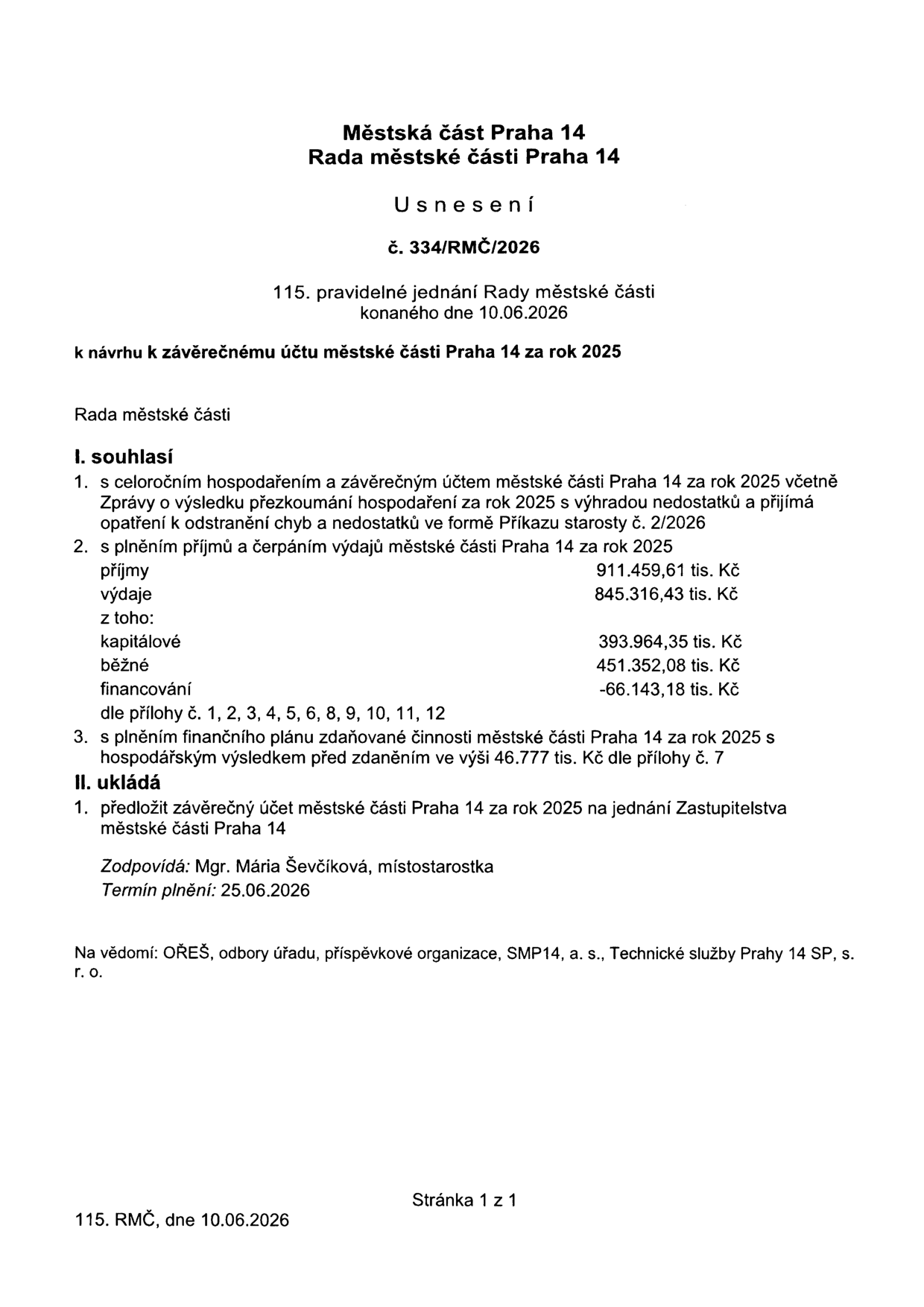 Usnesení Rady městské části Praha 14 č. 334/RMČ/2026 ze dne 10.06.2026 k návrhu k závěrečnému účtu městské části Praha 14 za rok 2025. Rada souhlasí s hospodařením a závěrečným účtem za rok 2025, bere na vědomí plnění příjmů (911.459,61 tis. Kč) a čerpání výdajů (845.316,43 tis. Kč, z toho kapitálové 393.964,35 tis. Kč, běžné 451.352,08 tis. Kč, financování -66.143,18 tis. Kč) a plnění finančního plánu zdaňované činnosti (výsledek 46.777 tis. Kč). Rada ukládá předložit závěrečný účet Zastupitelstvu městské části Praha 14 do 25.06.2026. Zodpovídá: Mgr. Mária Ševčíková, místostarostka.
