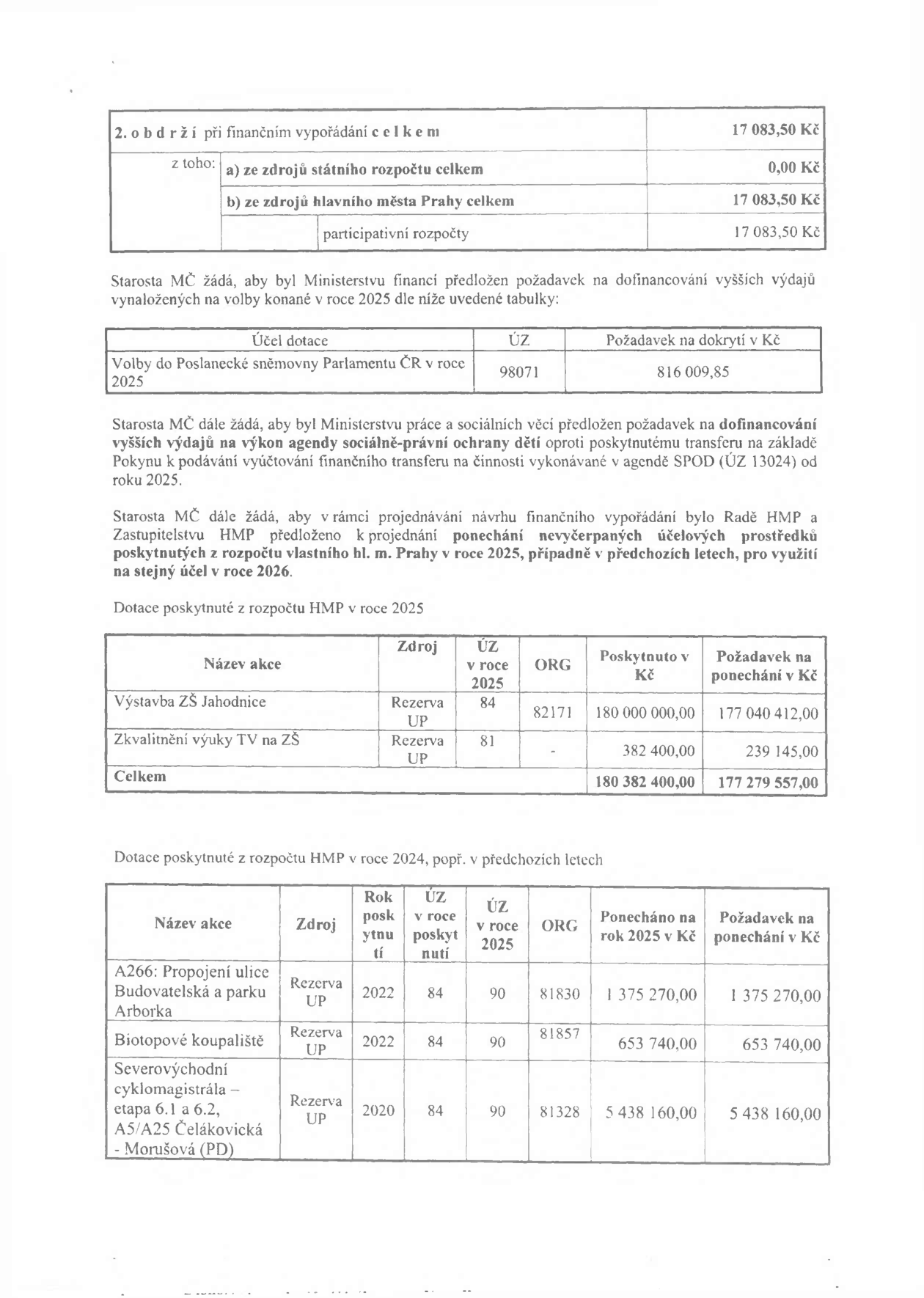 Dokument obsahuje finanční přehledy a žádosti starosty MČ. 1. Tabulka '2. obdrží při finančním vypořádání celkem': 17 083,50 Kč (z toho ze zdrojů státního rozpočtu 0,00 Kč, ze zdrojů hlavního města Prahy 17 083,50 Kč, participativní rozpočty 17 083,50 Kč). 2. Žádost o dofinancování: 'Volby do Poslanecké sněmovny ČR v roce 2025', ÚZ 98071, požadavek 816 009,85 Kč. 3. Žádost o dofinancování agendy sociálně-právní ochrany dětí (SPOD, ÚZ 13024). 4. Tabulka 'Dotace poskytnuté z rozpočtu HMP v roce 2025': Výstavba ZŠ Jahodnice (Rezerva UP, ÚZ 84, ORG 82171, poskytnuto 180 000 000 Kč, požadavek na ponechání 177 040 412 Kč); Zkvalitnění výuky TV na ZŠ (Rezerva UP, ÚZ 81, poskytnuto 382 400 Kč, požadavek 239 145 Kč). Celkem poskytnuto 180 382 400 Kč, požadavek na ponechání 177 279 557 Kč. 5. Tabulka 'Dotace poskytnuté z rozpočtu HMP v roce 2024, popř. v předchozích letech': A266: Propojení ulice Budovatelská a parku Arborka (2022, ÚZ 84, 90, ORG 81830, ponecháno 1 375 270 Kč, požadavek 1 375 270 Kč); Biotopové koupaliště (2022, ÚZ 84, 90, ORG 81857, ponecháno 653 740 Kč, požadavek 653 740 Kč); Severovýchodní cyklomagistrála – etapa 6.1 a 6.2, A5/A25 Čelákovická - Morušová (PD) (2020, ÚZ 84, 90, ORG 81328, ponecháno 5 438 160 Kč, požadavek 5 438 160 Kč).