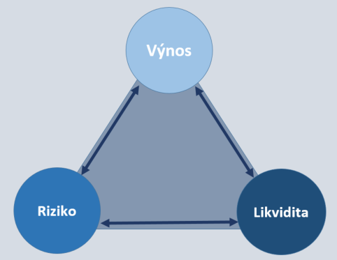 Schéma investičního trojúhelníku znázorňující vzájemné vztahy mezi třemi základními parametry investování: Výnos, Riziko a Likvidita. Všechny tři pojmy jsou propojeny obousměrnými šipkami, což naznačuje jejich vzájemnou závislost.