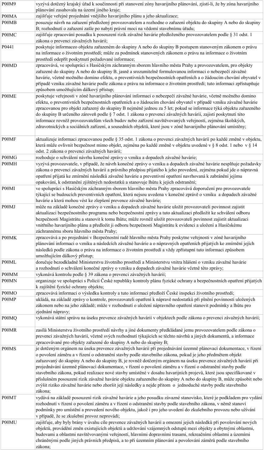 Tabulka s výčtem kompetencí a úkolů v oblasti prevence závažných havárií (označeno kódy P00M9 až P00MU): P00M9: vyzývá dotčený krajský úřad k součinnosti při stanovení zóny havarijního plánování; P00MA: zajišťuje veřejné projednání vnějšího havarijního plánu a jeho aktualizace; P00MB: posuzuje návrh na zařazení objektu do skupiny A nebo B; P00MC: zajišťuje zpracování posudku k posouzení rizik závažné havárie; P0441: poskytuje informace o objektu zařazeném do skupiny A nebo B; P00MD: zpracovává informace o nebezpečí závažné havárie pro veřejnost; P00ME: poskytuje veřejnosti v zóně havarijního plánování informace o nebezpečí závažné havárie; P00MF: aktualizuje informace po každé změně v objektu; P00MG: rozhoduje o schválení návrhu konečné zprávy o vzniku a dopadech závažné havárie; P00MH: vyzývá provozovatele k nápravě, pokud zpráva nesplňuje požadavky; P00MI: zpracovává doporučení pro provozovatele týkající se budoucích preventivních opatření; P00MJ: může uložit provozovateli povinnost aktualizovat bezpečnostní program nebo vnitřní havarijní plán; P00MK: poskytuje veřejnosti informace o vzniku a následcích závažné havárie; P00ML: doručuje Ministerstvu životního prostředí a Ministerstvu vnitra hlášení o vzniku závažné havárie; P00MM: vykonává kontrolu podle zákona o prevenci závažných havárií; P00MN: organizuje kontroly fyzické ochrany objektu; P00MO: předkládá informace o výsledku kontroly České inspekci životního prostředí; P00MP: ukládá provozovateli opatření k nápravě nedostatků; P00MQ: vykonává státní správu na úseku prevence závažných havárií; P00MR: zasílá Ministerstvu životního prostředí návrhy a dokumenty předkládané provozovatelem; P00MS: působí jako dotčený orgán v řízeních podle stavebního zákona; P00MT: vydává závazné stanovisko pro povolení záměru a stavby; P00MU: zajišťuje zohlednění cílů prevence závažných havárií při územním plánování.
