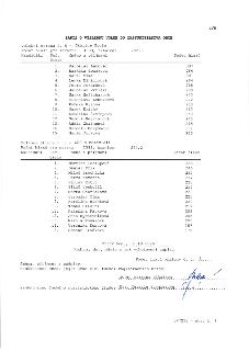 Zápis o výsledku voleb do zastupitelstva obce V/8. Volební strana č. 5 - Ďáblice Spolu, počet hlasů pro stranu 4003, hranice 292,6. Kandidáti: 1. Jaroslav Leho…