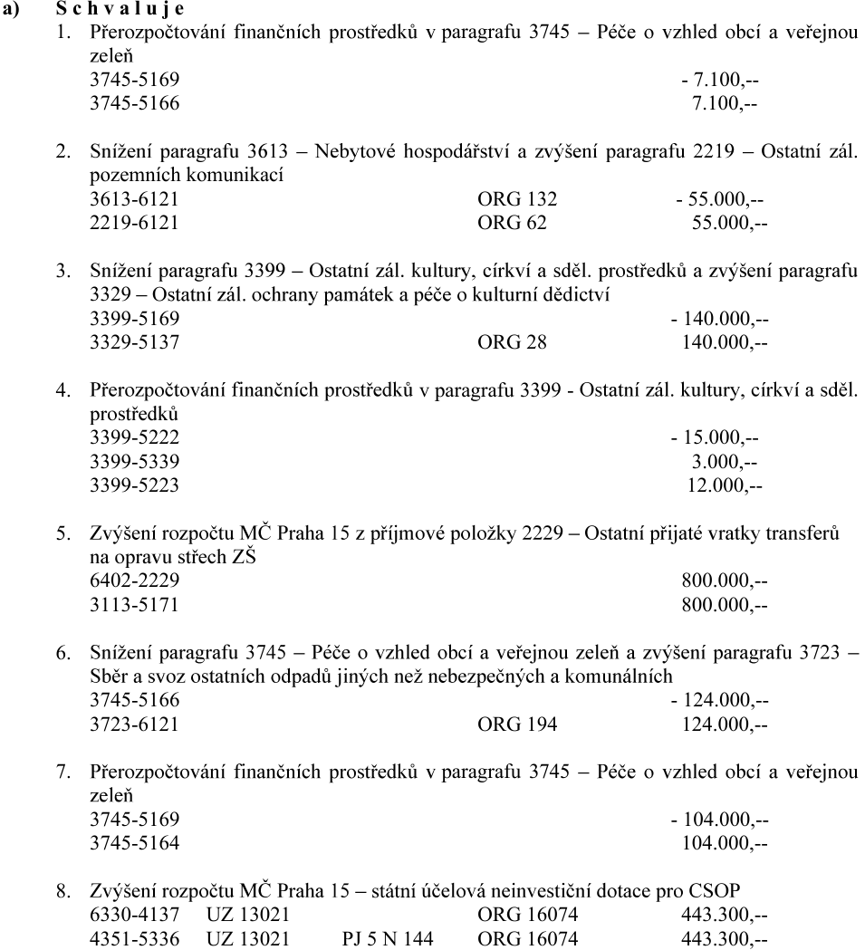 Dokument obsahuje seznam rozpočtových opatření MČ Praha 15:
1. Přerozpočtování v paragrafu 3745 (Péče o vzhled obcí a veřejnou zeleň): 3745-5169 (-7.100,-), 3745-5166 (7.100,-).
2. Snížení paragrafu 3613 (Nebytové hospodářství) a zvýšení paragrafu 2219 (Ostatní zál. pozemních komunikací): 3613-6121 ORG 132 (-55.000,-), 2219-6121 ORG 62 (55.000,-).
3. Snížení paragrafu 3399 (Ostatní zál. kultury, církví a sděl. prostředků) a zvýšení paragrafu 3329 (Ostatní zál. ochrany památek a péče o kulturní dědictví): 3399-5169 (-140.000,-), 3329-5137 ORG 28 (140.000,-).
4. Přerozpočtování v paragrafu 3399: 3399-5222 (-15.000,-), 3399-5339 (3.000,-), 3399-5223 (12.000,-).
5. Zvýšení rozpočtu MČ Praha 15 z příjmové položky 2229 (Ostatní přijaté vratky transferů na opravu střech ZŠ): 6402-2229 (800.000,-), 3113-5171 (800.000,-).
6. Snížení paragrafu 3745 a zvýšení paragrafu 3723 (Sběr a svoz ostatních odpadů jiných než nebezpečných a komunálních): 3745-5166 (-124.000,-), 3723-6121 ORG 194 (124.000,-).
7. Přerozpočtování v paragrafu 3745: 3745-5169 (-104.000,-), 3745-5164 (104.000,-).
8. Zvýšení rozpočtu MČ Praha 15 – státní účelová neinvestiční dotace pro CSOP: 6330-4137 UZ 13021 ORG 16074 (443.300,-), 4351-5336 UZ 13021 PJ 5 N 144 ORG 16074 (443.300,-).