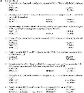 Dokument obsahuje seznam rozpočtových opatření MČ Praha 15:
1. Přerozpočtování v paragrafu 3745 (Péče o vzhled obcí a veřejnou zeleň): 3745-5169 (-7.100,-), 37…
