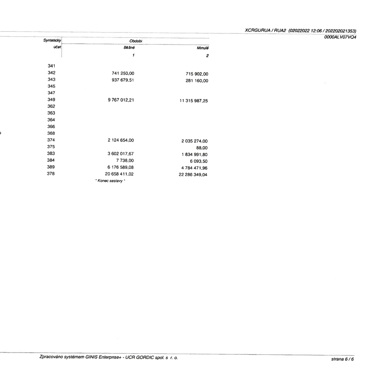 Tabulka účetní sestavy (syntetické účty): 
Syntetický účet | Běžné období (1) | Minulé období (2)
341 | 741 250,00 | 715 902,00
342 | 937 679,51 | 281 160,00
349 | 9 767 012,21 | 11 315 987,25
374 | 2 124 654,00 | 2 035 274,00
375 | 7 738,00 | 88,00
383 | 3 602 017,67 | 1 834 991,80
384 | 6 176 589,08 | 4 784 471,96
378 | 20 658 411,02 | 22 286 349,04
Záhlaví: XCRGURUA / RUA2 (02022022 12:06 / 202202021353), 0000ALV07VQ4, strana 6/6. Zpracováno systémem GINIS Enterprise - UCR GORDIC spol. s r. o.