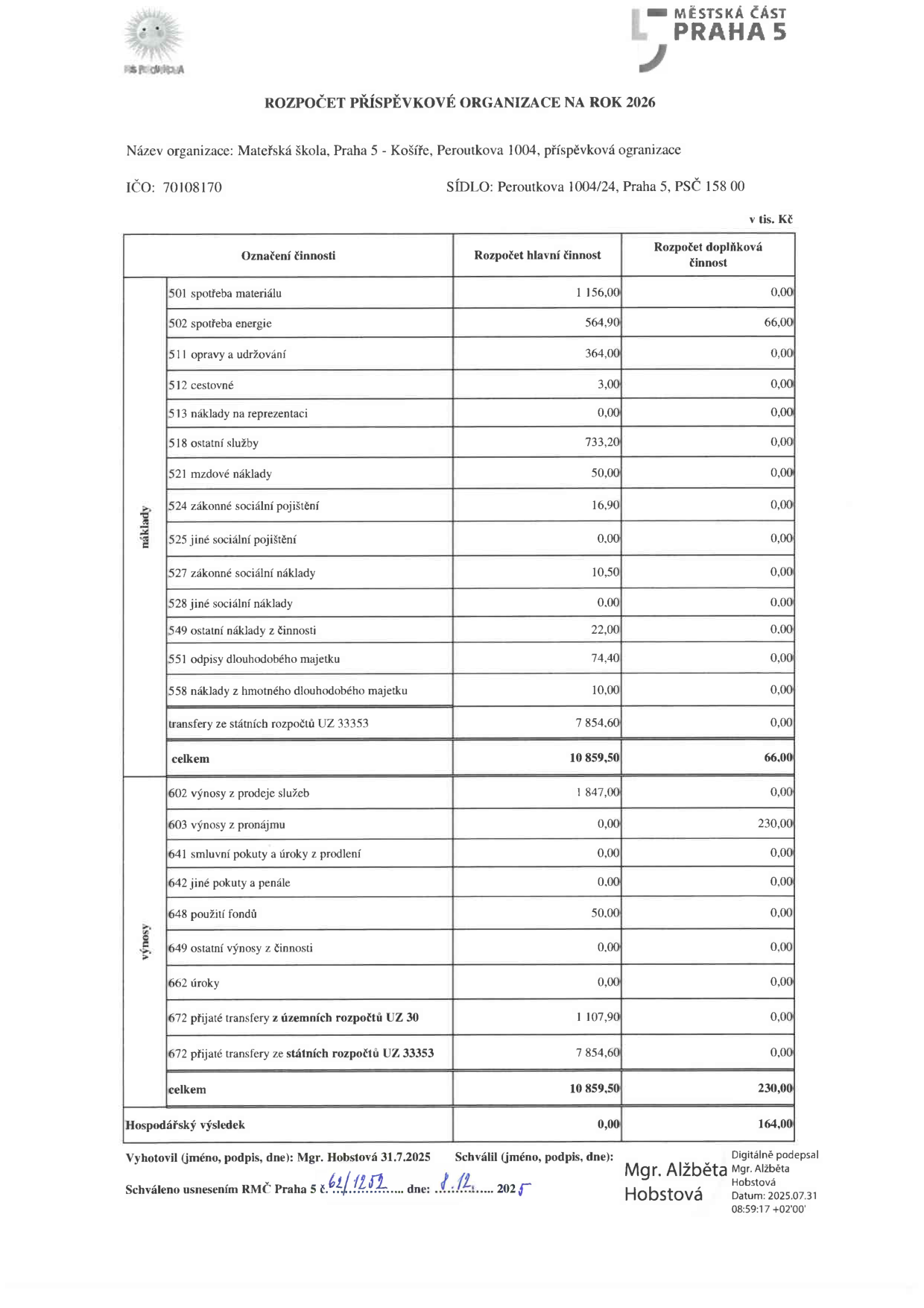 Rozpočet příspěvkové organizace na rok 2026 pro Mateřskou školu, Praha 5 - Košíře, Peroutkova 1004. IČO: 70108170. Tabulka obsahuje rozpočet hlavní a doplňkové činnosti v tis. Kč. Náklady: spotřeba materiálu (1 156,00), energie (564,90 / 66,00), opravy a udržování (364,00), cestovné (3,00), ostatní služby (733,20), mzdové náklady (50,00), zákonné sociální pojištění (16,90), zákonné sociální náklady (10,50), ostatní náklady činnosti (22,00), odpisy dlouhodobého majetku (74,40), náklady hmotného dlouhodobého majetku (10,00), transfery ze státních rozpočtů UZ 33353 (7 854,60). Celkem náklady: 10 859,50 (hlavní) a 66,00 (doplňková). Výnosy: výnosy z prodeje služeb (1 847,00), z pronájmu (230,00), použití fondů (50,00), přijaté transfery z územních rozpočtů UZ 30 (1 107,90), přijaté transfery ze státních rozpočtů UZ 33353 (7 854,60). Celkem výnosy: 10 859,50 (hlavní) a 230,00 (doplňková). Hospodářský výsledek: 0,00 (hlavní) a 164,00 (doplňková). Vyhotovil: Mgr. Hobstová 31.7.2025. Schváleno usnesením RMČ Praha 5 č. 62/1252 dne 8. 12. 2025.