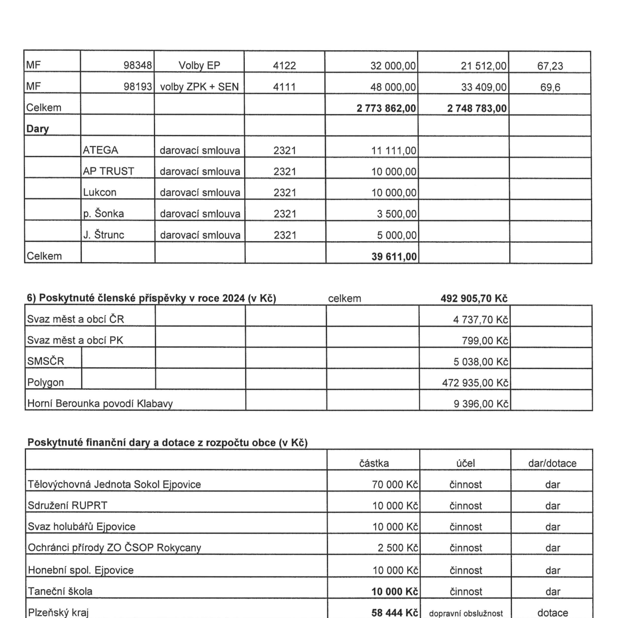 Tabulky finančního přehledu obce: 

1. Část tabulky příjmů: 
- MF, 98348, Volby EP, 4122, 32 000,00, 21 512,00, 67,23
- MF, 98193, volby ZPK + SEN, 4111, 48 000,00, 33 409,00, 69,6
- Celkem: 2 773 862,00, 2 748 783,00
- Dary: ATEGA (darovací smlouva, 2321, 11 111,00), AP TRUST (darovací smlouva, 2321, 10 000,00), Lukcon (darovací smlouva, 2321, 10 000,00), p. Šonka (darovací smlouva, 2321, 3 500,00), J. Štrunc (darovací smlouva, 2321, 5 000,00). Celkem dary: 39 611,00.

2. Poskytnuté členské příspěvky v roce 2024 (v Kč), celkem 492 905,70 Kč:
- Svaz měst a obcí ČR: 4 737,70 Kč
- Svaz měst a obcí PK: 799,00 Kč
- SMSČR: 5 038,00 Kč
- Polygon: 472 935,00 Kč
- Horní Berounka povodí Klabavy: 9 396,00 Kč

3. Poskytnuté finanční dary a dotace z rozpočtu obce (v Kč):
- Tělovýchovná Jednota Sokol Ejpovice: 70 000 Kč, činnost, dar
- Sdružení RUPRT: 10 000 Kč, činnost, dar
- Svaz holubářů Ejpovice: 10 000 Kč, činnost, dar
- Ochránci přírody ZO ČSOP Rokycany: 2 500 Kč, činnost, dar
- Honební spol. Ejpovice: 10 000 Kč, činnost, dar
- Taneční škola: 10 000 Kč, činnost, dar
- Plzeňský kraj: 58 444 Kč, dopravní obslužnost, dotace