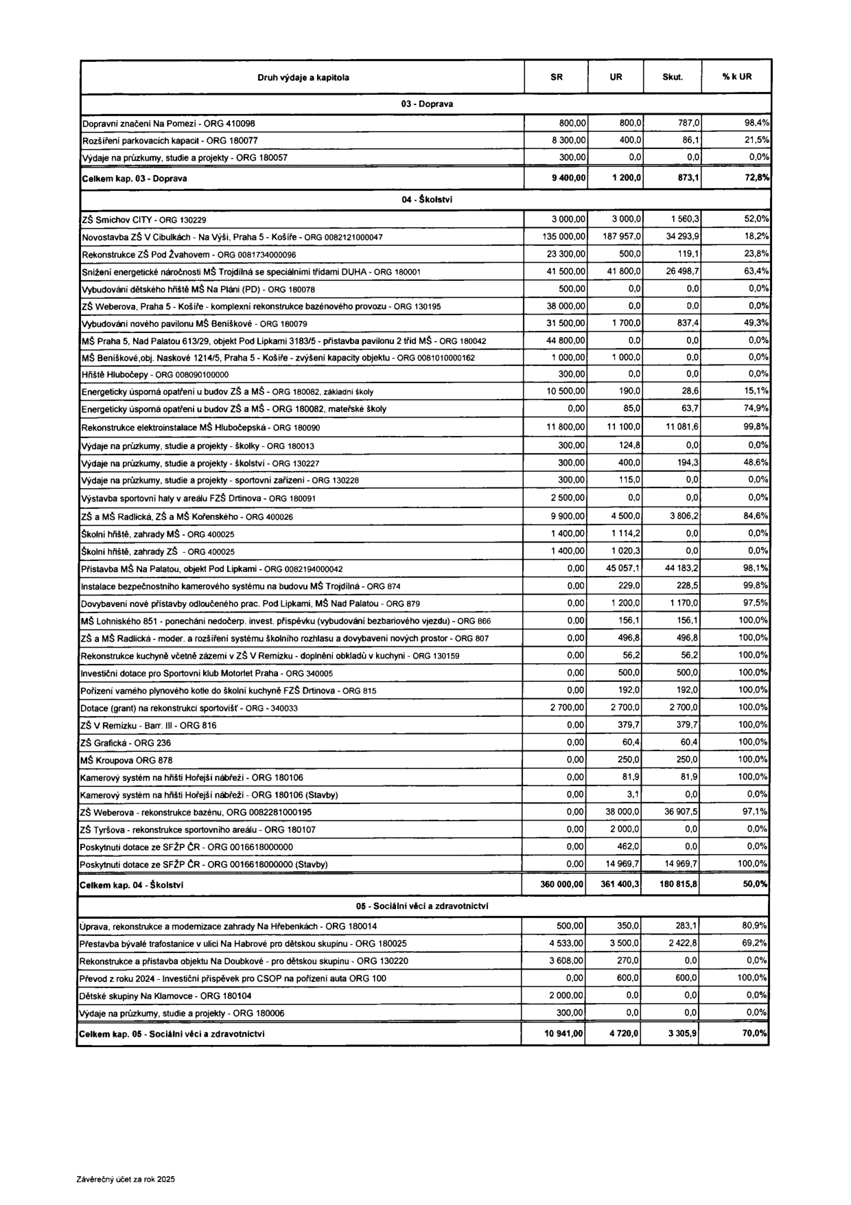 Tabulka rozpočtových výdajů za rok 2025 rozdělená do kapitol: 03 - Doprava, 04 - Školství a 05 - Sociální věci a zdravotnictví. Tabulka obsahuje sloupce: Druh výdaje a kapitola, SR (schválený rozpočet), UR (upravený rozpočet), Skut. (skutečnost) a % k UR. 

Obsah:
03 - Doprava: Dopravní značení Na Pomezi (800, 800, 787, 98.4%), Rozšíření parkovacích kapacit (8300, 400, 86.1, 21.5%), Výdaje na průzkumy, studie a projekty (300, 0, 0, 0%). Celkem kap. 03: 9400, 1200, 873.1, 72.8%.

04 - Školství: ZŠ Smíchov CITY (3000, 3000, 1560.3, 52%), Novostavba ZŠ V Cíbulkách (135000, 187957, 34293.9, 18.2%), Rekonstrukce ZŠ Pod Žvahovem (23300, 500, 119.1, 23.8%), Snížení energetické náročnosti MŠ Trojildná (41500, 41800, 26498.7, 63.4%), Vybudování dětského hřiště MŠ Na Pláni (500, 0, 0, 0%), ZŠ Weberova (38000, 0, 0, 0%), Vybudování nového pavilonu MŠ Beníškové (31500, 1700, 837.4, 49.3%), MŠ Praha 5, Nad Palatou (44800, 0, 0, 0%), MŠ Beníškové (1000, 1000, 0, 0%), Hřiště Hlubočepy (300, 0, 0, 0%), Energetické úspory ZŠ a MŠ (10500, 190, 28.6, 15.1%), Energetické úspory ZŠ a MŠ (0, 85, 63.7, 74.9%), Rekonstrukce elektroinstalace MŠ Hlubočepská (11800, 11100, 11081.6, 99.8%), Výdaje na průzkumy, studie a projekty (školky 300, 124.8, 0, 0%; školství 300, 400, 194.3, 48.6%; sportovní zařízení 300, 115, 0, 0%), Výstavba sportovní haly v areálu FZŠ Drtinova (2500, 0, 0, 0%), ZŠ a MŠ Radlická, ZŠ a MŠ Kořenského (9900, 4500, 3806.2, 84.6%), Školní hřiště, zahrady MŠ (1400, 1114.2, 0, 0%), Školní hřiště, zahrady ZŠ (1400, 1020.3, 0, 0%), Přístavba MŠ Na Palatou (0, 45057.1, 44183.2, 98.1%), Instalace bezpečnostního kamerového systému (0, 229, 228.5, 99.8%), Dovybavení nové přístavby (0, 1200, 1170, 97.5%), MŠ Lohniského 851 (0, 156.1, 156.1, 100%), ZŠ a MŠ Radlická (0, 496.8, 496.8, 100%), Rekonstrukce kuchyně (0, 56.2, 56.2, 100%), Investiční dotace pro Sportovní klub Motorlet Praha (0, 500, 500, 100%), Pořízení varného plynového kotle (0, 192, 192, 100%), Dotace na rekonstrukci sportovišť (2700, 2700, 2700, 100%), ZŠ V Remízku (0, 379.7, 379.7, 100%), ZŠ Grafická (0, 60.4, 60.4, 100%), MŠ Kroupova (0, 250, 250, 100%), Kamerový systém na hřišti Hořejší nábřeží (0, 81.9, 81.9, 100%), Kamerový systém na hřišti Hořejší nábřeží - stavby (0, 3.1, 0, 0%), ZŠ Weberova - rekonstrukce bazénu (0, 38000, 36907.5, 97.1%), ZŠ Tyršova - rekonstrukce sportovního areálu (0, 2000, 0, 0%), Poskytnutí dotace ze SFŽP ČR (0, 462, 0, 0%), Poskytnutí dotace ze SFŽP ČR - stavby (0, 14969.7, 14969.7, 100%). Celkem kap. 04: 360000, 361400.3, 180815.8, 50%.

05 - Sociální věci a zdravotnictví: Úprava, rekonstrukce a modernizace zahrady Na Hřebenkách (500, 350, 283.1, 80.9%), Přestavba bývalé trafostanice (4533, 3500, 2422.8, 69.2%), Rekonstrukce a přístavba objektu Na Doubkové (3608, 270, 0, 0%), Převod z roku 2024 - Investiční příspěvek pro CSOP (0, 600, 600, 100%), Dětské skupiny Na Klamovce (2000, 0, 0, 0%), Výdaje na průzkumy, studie a projekty (300, 0, 0, 0%). Celkem kap. 05: 10941, 4720, 3305.9, 70%.