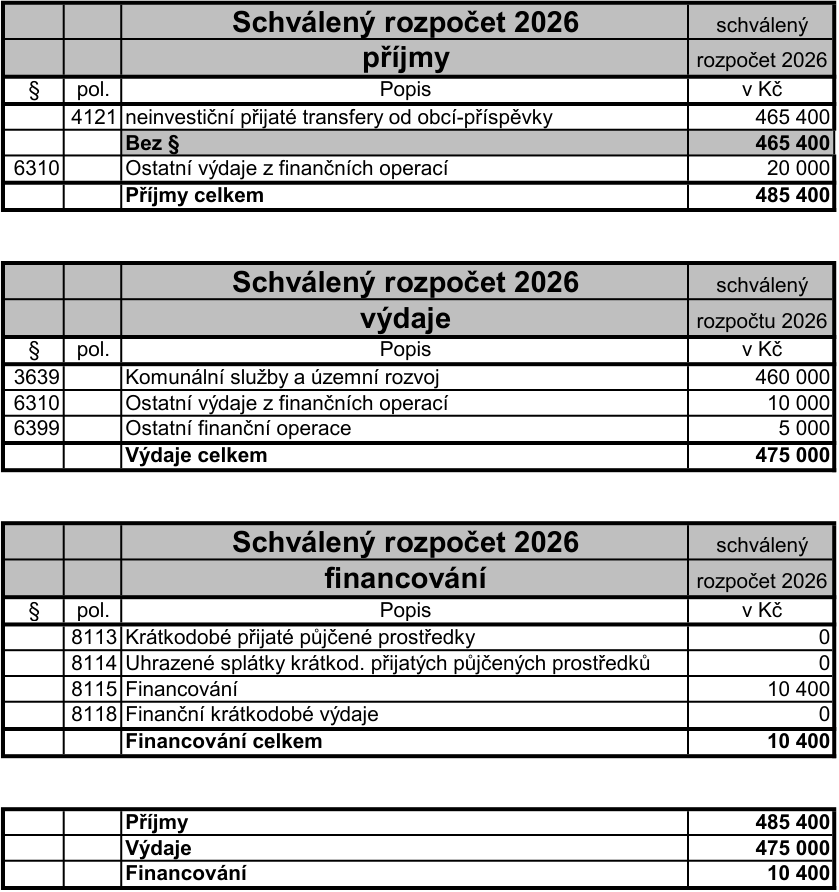 Schválený rozpočet 2026. Příjmy: 4121 neinvestiční přijaté transfery od obcí-příspěvky 465 400 Kč, Bez § 465 400 Kč, 6310 Ostatní výdaje z finančních operací 20 000 Kč, Příjmy celkem 485 400 Kč. Výdaje: 3639 Komunální služby a územní rozvoj 460 000 Kč, 6310 Ostatní výdaje z finančních operací 10 000 Kč, 6399 Ostatní finanční operace 5 000 Kč, Výdaje celkem 475 000 Kč. Financování: 8113 Krátkodobé přijaté půjčené prostředky 0 Kč, 8114 Uhrazené splátky krátkod. přijatých půjčených prostředků 0 Kč, 8115 Financování 10 400 Kč, 8118 Finanční krátkodobé výdaje 0 Kč, Financování celkem 10 400 Kč. Rekapitulace: Příjmy 485 400 Kč, Výdaje 475 000 Kč, Financování 10 400 Kč.