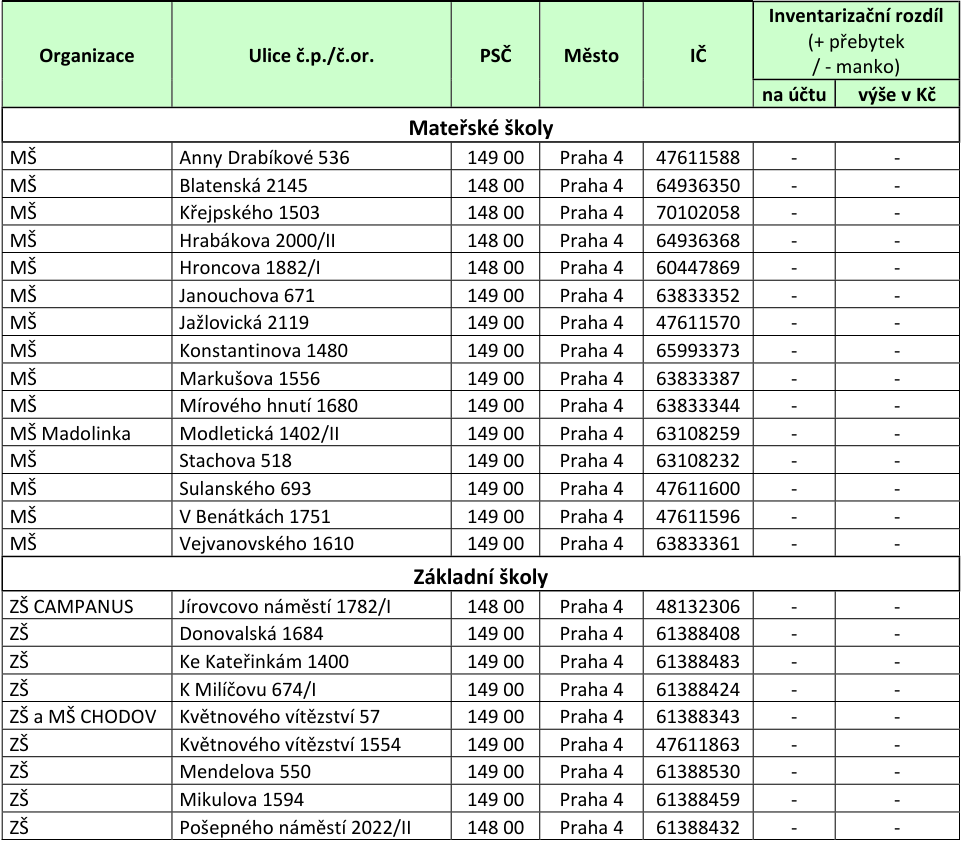Tabulka inventarizačních rozdílů organizací v Praze 4. Obsahuje sloupce: Organizace, Ulice č.p./č.or., PSČ, Město, IČ, Inventarizační rozdíl (na účtu, výše v Kč). 

Mateřské školy:
- MŠ, Anny Drabíkové 536, 149 00, Praha 4, 47611588, -, -
- MŠ, Blatenská 2145, 148 00, Praha 4, 64936350, -, -
- MŠ, Křejpského 1503, 148 00, Praha 4, 70102058, -, -
- MŠ, Hrabákova 2000/II, 148 00, Praha 4, 64936368, -, -
- MŠ, Hroncova 1882/I, 148 00, Praha 4, 60447869, -, -
- MŠ, Janouchova 671, 149 00, Praha 4, 63833352, -, -
- MŠ, Jažlovická 2119, 149 00, Praha 4, 47611570, -, -
- MŠ, Konstantinova 1480, 149 00, Praha 4, 65993373, -, -
- MŠ, Markušova 1556, 149 00, Praha 4, 63833387, -, -
- MŠ, Mírového hnutí 1680, 149 00, Praha 4, 63833344, -, -
- MŠ Madolinka, Modletická 1402/II, 149 00, Praha 4, 63108259, -, -
- MŠ, Stachova 518, 149 00, Praha 4, 63108232, -, -
- MŠ, Sulanského 693, 149 00, Praha 4, 47611600, -, -
- MŠ, V Benátkách 1751, 149 00, Praha 4, 47611596, -, -
- MŠ, Vejvanovského 1610, 149 00, Praha 4, 63833361, -, -

Základní školy:
- ZŠ CAMPANUS, Jírovcovo náměstí 1782/I, 148 00, Praha 4, 48132306, -, -
- ZŠ, Donovalská 1684, 149 00, Praha 4, 61388408, -, -
- ZŠ, Ke Kateřinkám 1400, 149 00, Praha 4, 61388483, -, -
- ZŠ, K Milíčovu 674/I, 149 00, Praha 4, 61388424, -, -
- ZŠ a MŠ CHODOV, Květnového vítězství 57, 149 00, Praha 4, 61388343, -, -
- ZŠ, Květnového vítězství 1554, 149 00, Praha 4, 47611863, -, -
- ZŠ, Mendelova 550, 149 00, Praha 4, 61388530, -, -
- ZŠ, Mikulova 1594, 149 00, Praha 4, 61388459, -, -
- ZŠ, Pošepného náměstí 2022/II, 148 00, Praha 4, 61388432, -, -
