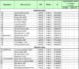Tabulka inventarizačních rozdílů organizací v Praze 4. Obsahuje sloupce: Organizace, Ulice č.p./č.or., PSČ, Město, IČ, Inventarizační rozdíl (na účtu, výše v K…
