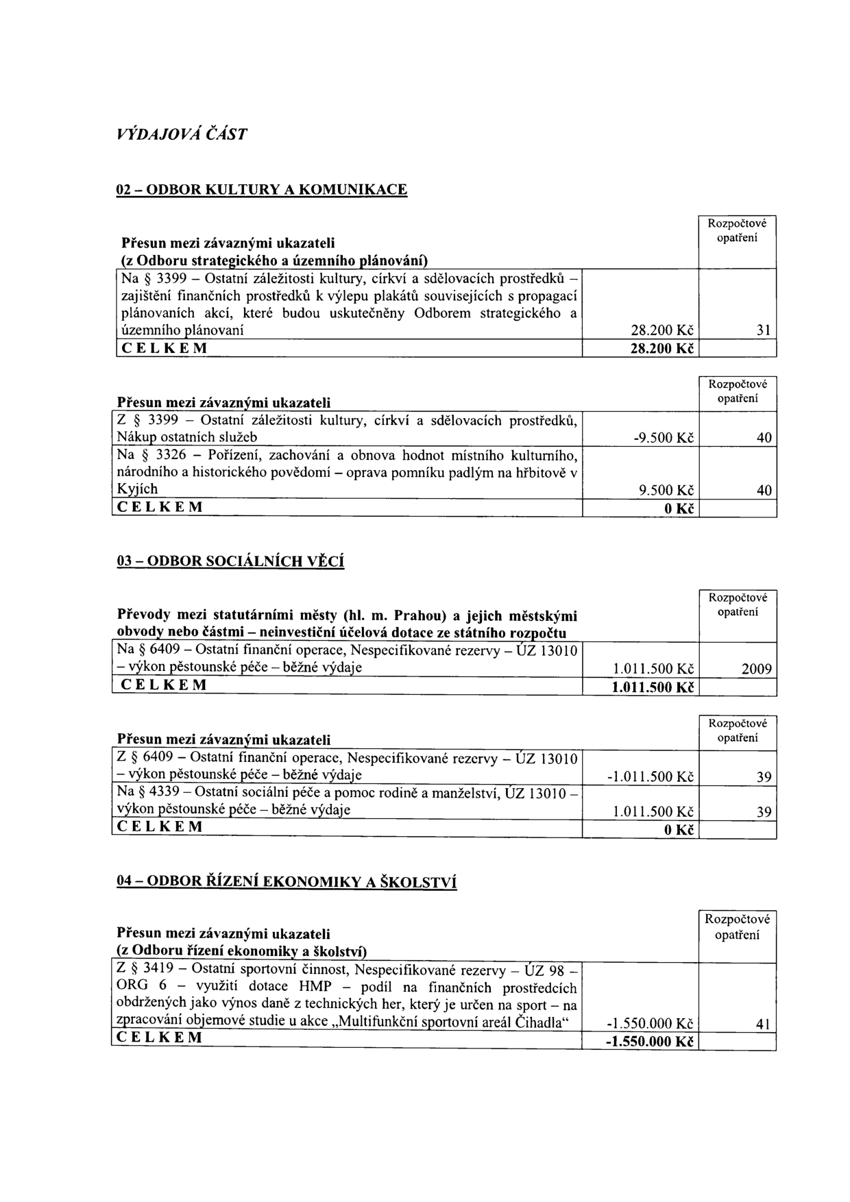 Výdajová část rozpočtových opatření:

02 – ODBOR KULTURY A KOMUNIKACE
- Přesun mezi závaznými ukazateli (z Odboru strategického a územního plánování): Na § 3399 – Ostatní záležitosti kultury, církví a sdělovacích prostředků – zajištění finančních prostředků k výlepu plakátů souvisejících s propagací plánovaných akcí, které budou uskutečněny Odborem strategického a územního plánování: 28.200 Kč (opatření 31).
- Přesun mezi závaznými ukazateli: Z § 3399 – Ostatní záležitosti kultury, církví a sdělovacích prostředků, Nákup ostatních služeb: -9.500 Kč (opatření 40). Na § 3326 – Pořízení, zachování a obnova hodnot místního kulturního, národního a historického povědomí – oprava pomníku padlým na hřbitově v Kyjích: 9.500 Kč (opatření 40).

03 – ODBOR SOCIÁLNÍCH VĚCÍ
- Převody mezi statutárními městy (hl. m. Prahou) a jejich městskými obvody nebo částmi – neinvestiční účelová dotace ze státního rozpočtu: Na § 6409 – Ostatní finanční operace, Nespecifikované rezervy – ÚZ 13010 – výkon pěstounské péče – běžné výdaje: 1.011.500 Kč (opatření 2009).
- Přesun mezi závaznými ukazateli: Z § 6409 – Ostatní finanční operace, Nespecifikované rezervy – ÚZ 13010 – výkon pěstounské péče – běžné výdaje: -1.011.500 Kč (opatření 39). Na § 4339 – Ostatní sociální péče a pomoc rodině a manželství, ÚZ 13010 – výkon pěstounské péče – běžné výdaje: 1.011.500 Kč (opatření 39).

04 – ODBOR ŘÍZENÍ EKONOMIKY A ŠKOLSTVÍ
- Přesun mezi závaznými ukazateli (z Odboru řízení ekonomiky a školství): Z § 3419 – Ostatní sportovní činnost, Nespecifikované rezervy – ÚZ 98 – ORG 6 – využití dotace HMP – podíl na finančních prostředcích obdržených jako výnos daně z technických her, který je určen na sport – na zpracování objemové studie u akce „Multifunkční sportovní areál Čihadla“: -1.550.000 Kč (opatření 41).