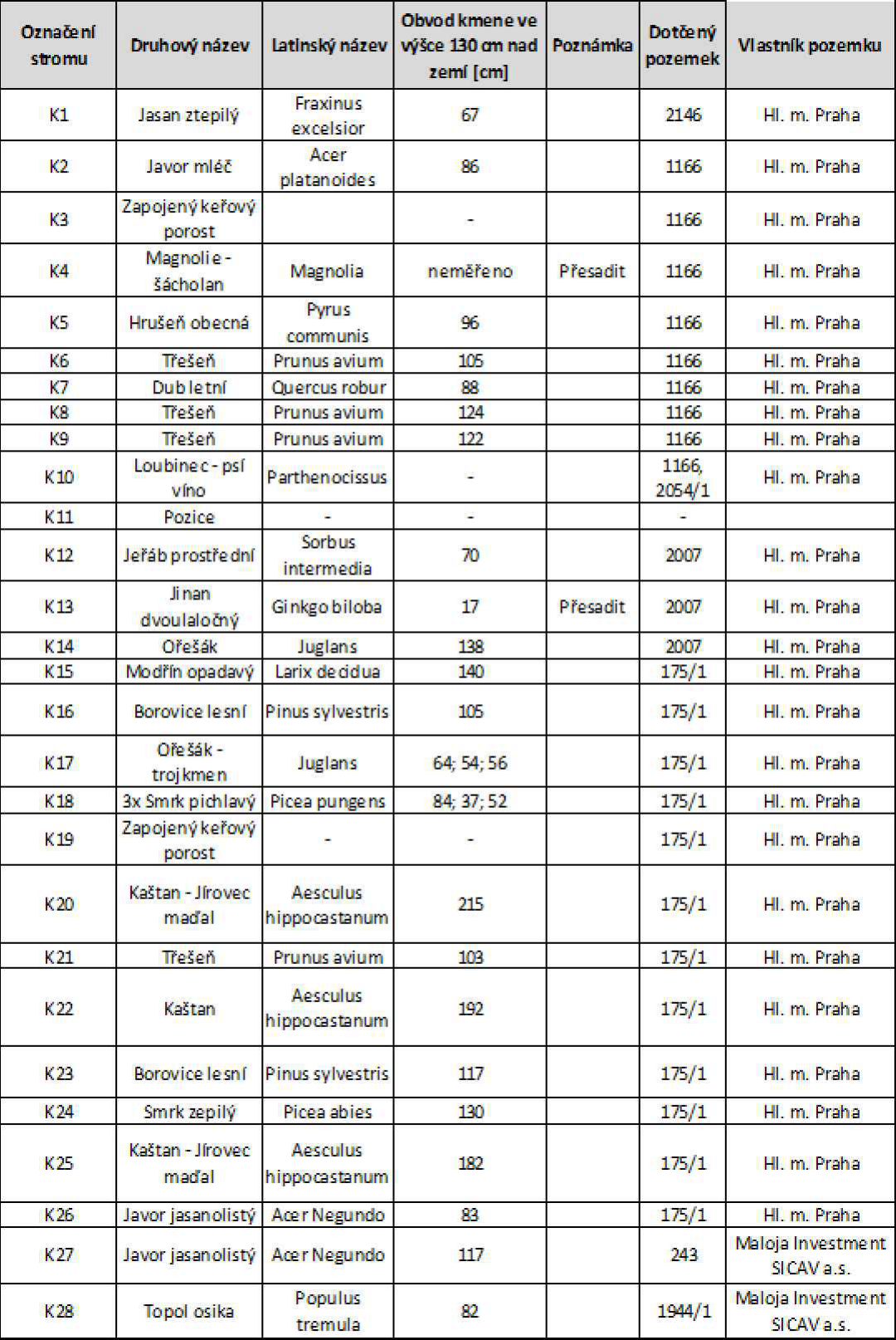 Tabulka inventarizace dřevin obsahující seznam stromů, jejich druhů, obvodů kmenů a příslušných pozemků.