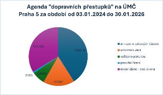 Grafické znázornění agendy 'dopravních přestupků' na ÚMČ Praha 5 za období od 03.01.2024 do 30.01.2026. Koláčový graf zobrazuje počty případů v jednotlivých ka…