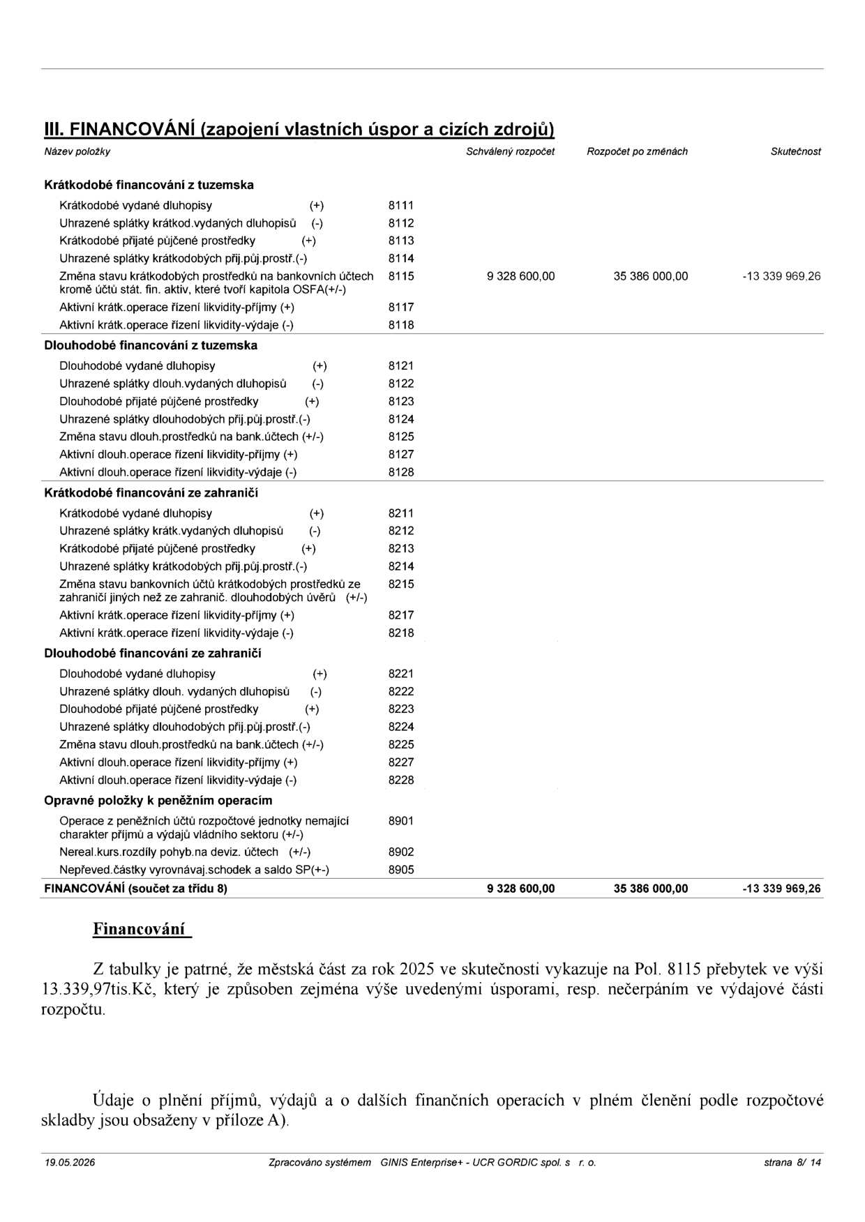 Tabulka III. FINANCOVÁNÍ (zapojení vlastních úspor a cizích zdrojů) obsahující položky: Krátkodobé financování z tuzemska (položka 8115: Schválený rozpočet 9 328 600,00; Rozpočet po změnách 35 386 000,00; Skutečnost -13 339 969,26). Dále obsahuje sekce: Dlouhodobé financování z tuzemska, Krátkodobé financování ze zahraničí, Dlouhodobé financování ze zahraničí a Opravné položky k peněžním operacím. Celkový součet za třídu 8: Schválený rozpočet 9 328 600,00; Rozpočet po změnách 35 386 000,00; Skutečnost -13 339 969,26. Text pod tabulkou: 'Financování: Z tabulky je patrné, že městská část za rok 2025 ve skutečnosti vykazuje na Pol. 8115 přebytek ve výši 13.339,97tis.Kč, který je způsoben zejména výše uvedenými úsporami, resp. nečerpáním ve výdajové části rozpočtu. Údaje o plnění příjmů, výdajů a o dalších finančních operacích v plném členění podle rozpočtové skladby jsou obsaženy v příloze A.' Datum: 19.05.2026, strana 8/14.