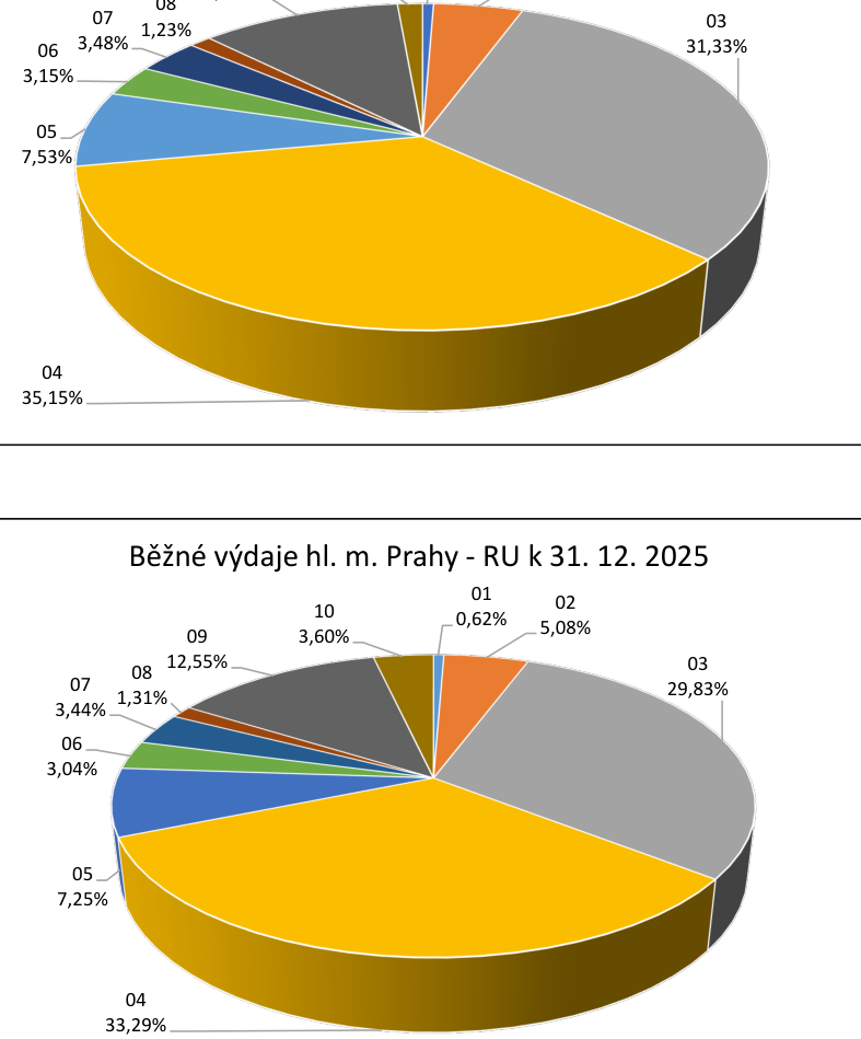 Dva koláčové grafy znázorňující rozdělení výdajů. Spodní graf má nadpis: 'Běžné výdaje hl. m. Prahy - RU k 31. 12. 2025'. Hodnoty v grafech jsou označeny čísly kategorií a procenty: Horní graf: 03 (31,33 %), 04 (35,15 %), 05 (7,53 %), 06 (3,15 %), 07 (3,48 %), 08 (1,23 %). Spodní graf: 01 (0,62 %), 02 (5,08 %), 03 (29,83 %), 04 (33,29 %), 05 (7,25 %), 06 (3,04 %), 07 (3,44 %), 08 (1,31 %), 09 (12,55 %), 10 (3,60 %).