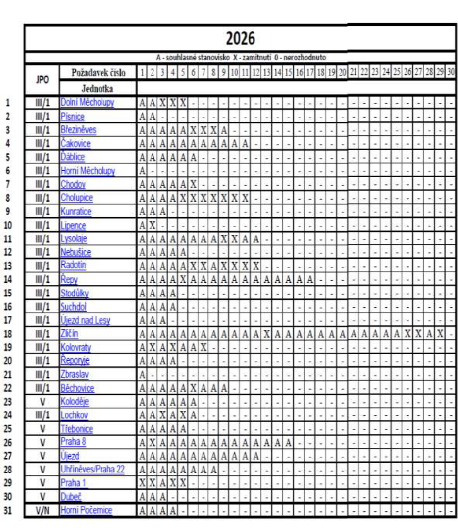 Tabulka s přehledem stanovisek pro rok 2026. Legenda: A - souhlasné stanovisko, X - zamítnutí, 0 - nerozhodnuto. Sloupce 1-30 představují požadavky. Řádky obsahují seznam jednotek (JPO): 1. Dolní Měcholupy (III/1), 2. Pisnice (III/1), 3. Březiněves (III/1), 4. Čakovice (III/1), 5. Ďáblice (III/1), 6. Horní Měcholupy (III/1), 7. Chodov (III/1), 8. Cholupice (III/1), 9. Kunratice (III/1), 10. Lipence (III/1), 11. Lysolaje (III/1), 12. Nebušice (III/1), 13. Radotín (III/1), 14. Řepy (III/1), 15. Stodůlky (III/1), 16. Suchdol (III/1), 17. Újezd nad Lesy (III/1), 18. Zličín (III/1), 19. Kolovraty (III/1), 20. Řeporyje (III/1), 21. Zbraslav (III/1), 22. Běchovice (III/1), 23. Koloděje (V), 24. Lochkov (III/1), 25. Třebonice (V), 26. Praha 8 (V), 27. Újezd (V), 28. Uhříněves/Praha 22 (V), 29. Praha 1 (V), 30. Dubeč (V), 31. Horní Počernice (V/N). Tabulka obsahuje konkrétní rozhodnutí (A, X, -) pro jednotlivé požadavky u každé jednotky.
